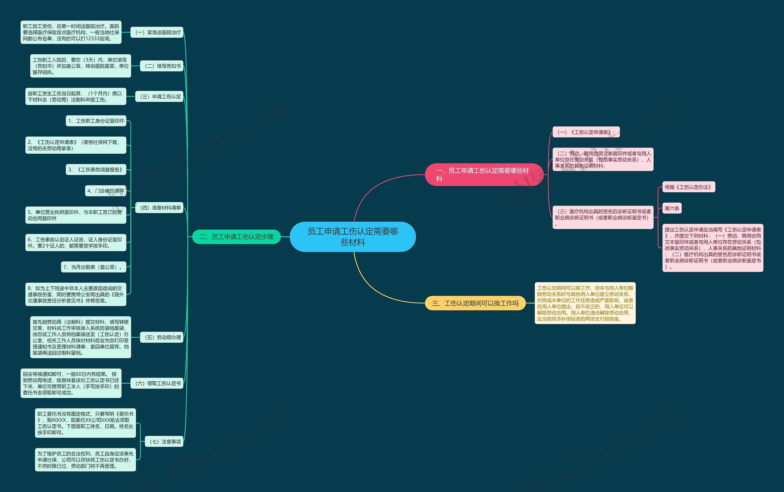 员工申请工伤认定需要哪些材料思维导图