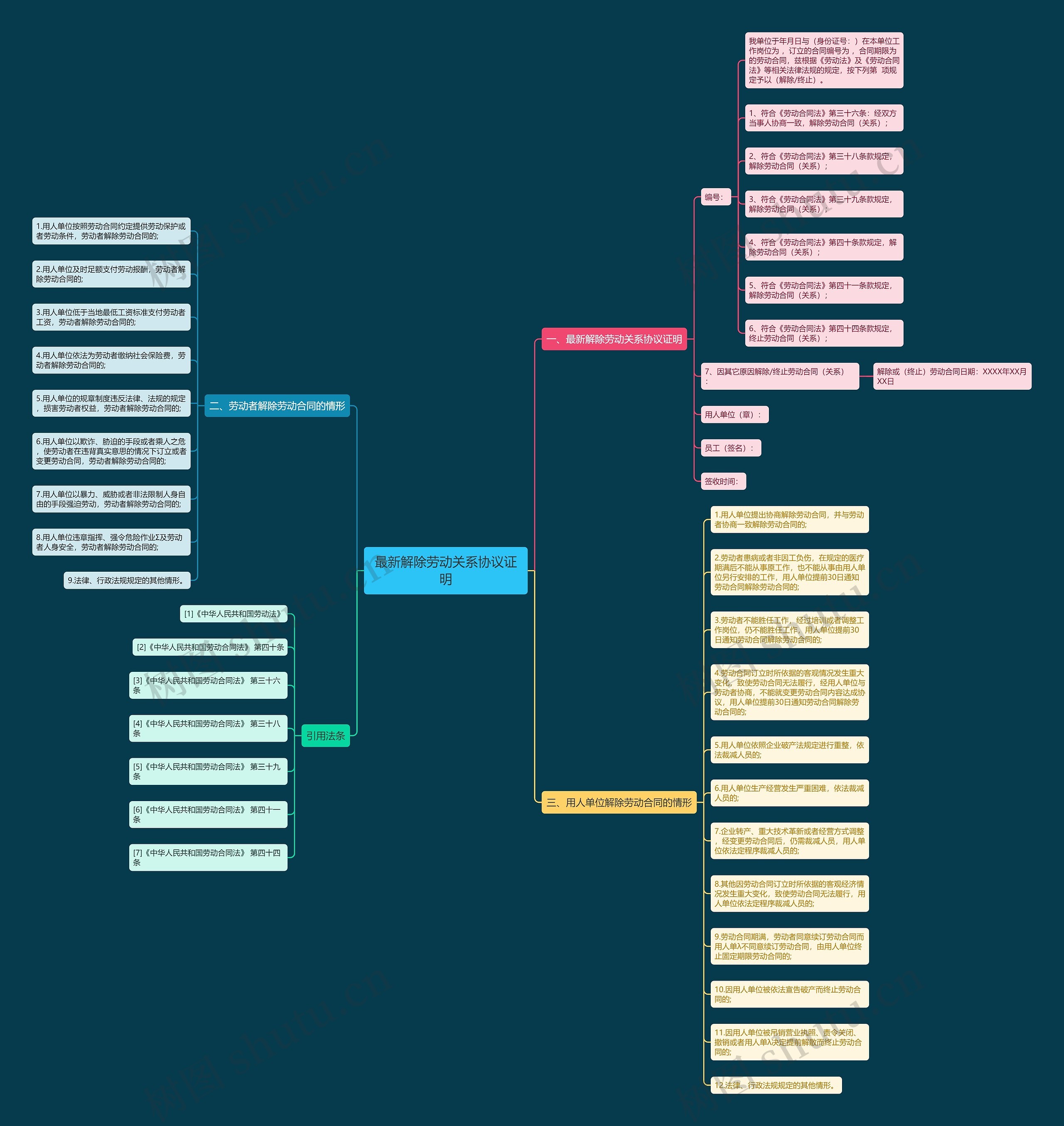 最新解除劳动关系协议证明思维导图
