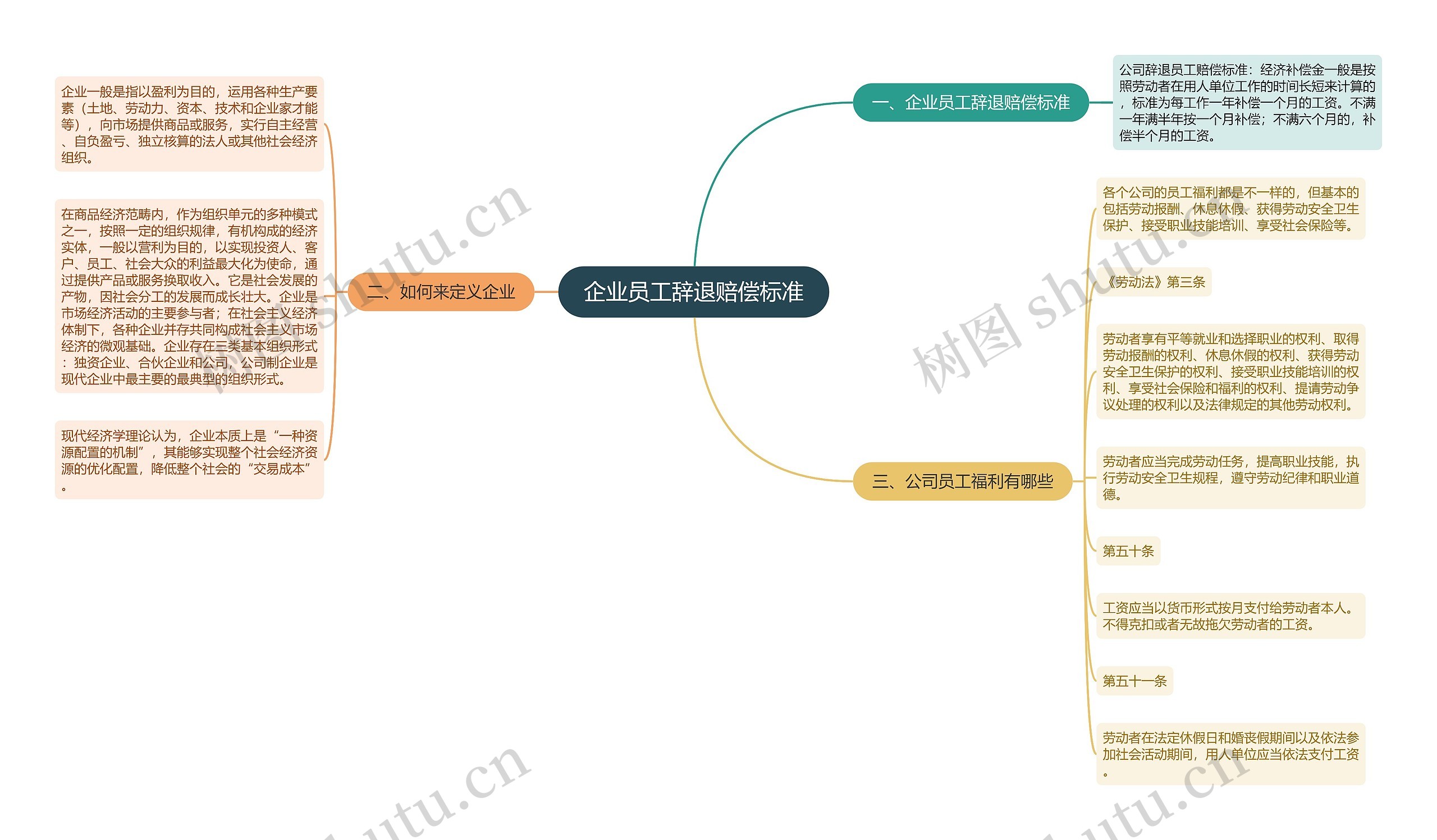 企业员工辞退赔偿标准思维导图