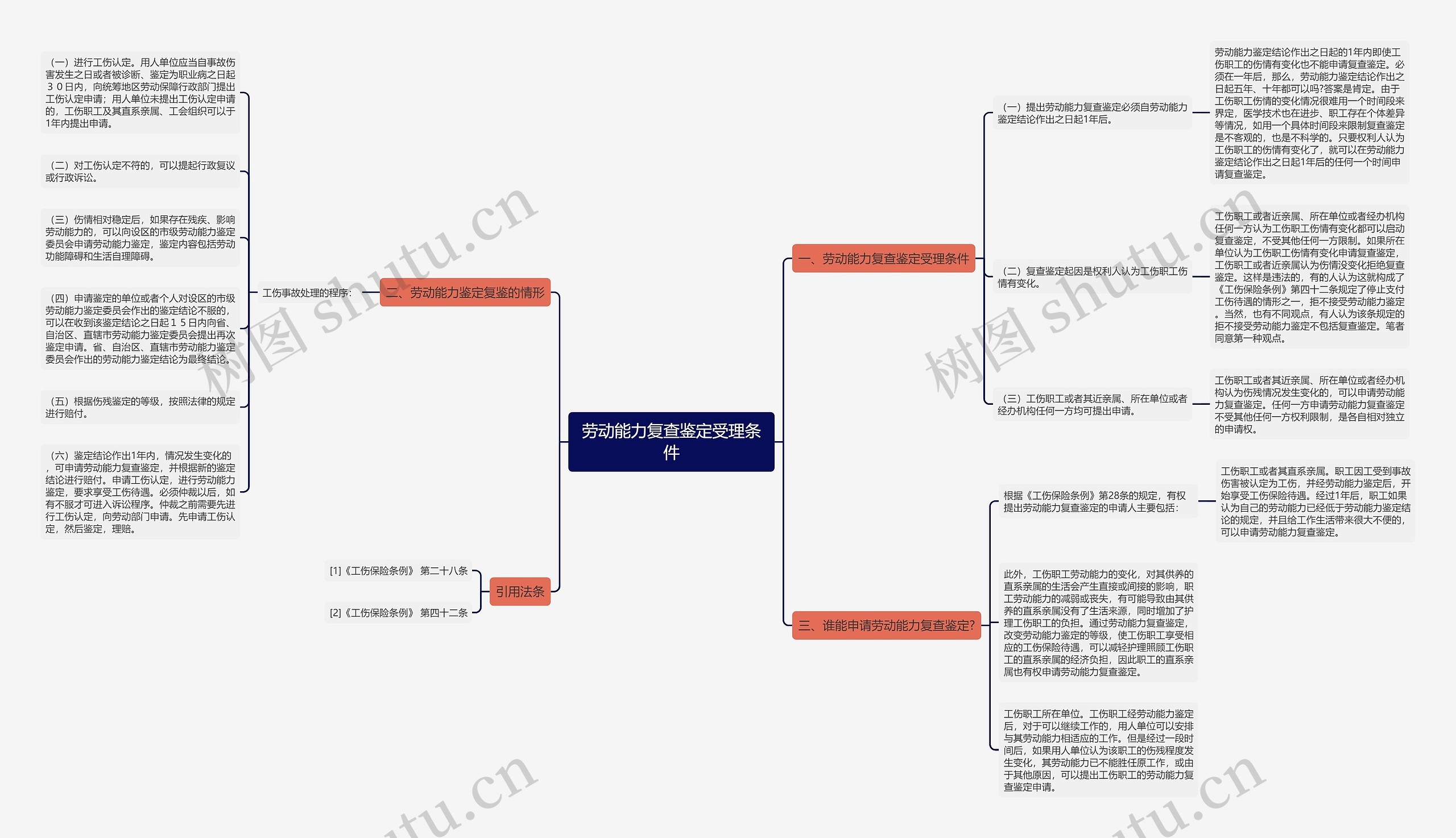 劳动能力复查鉴定受理条件思维导图