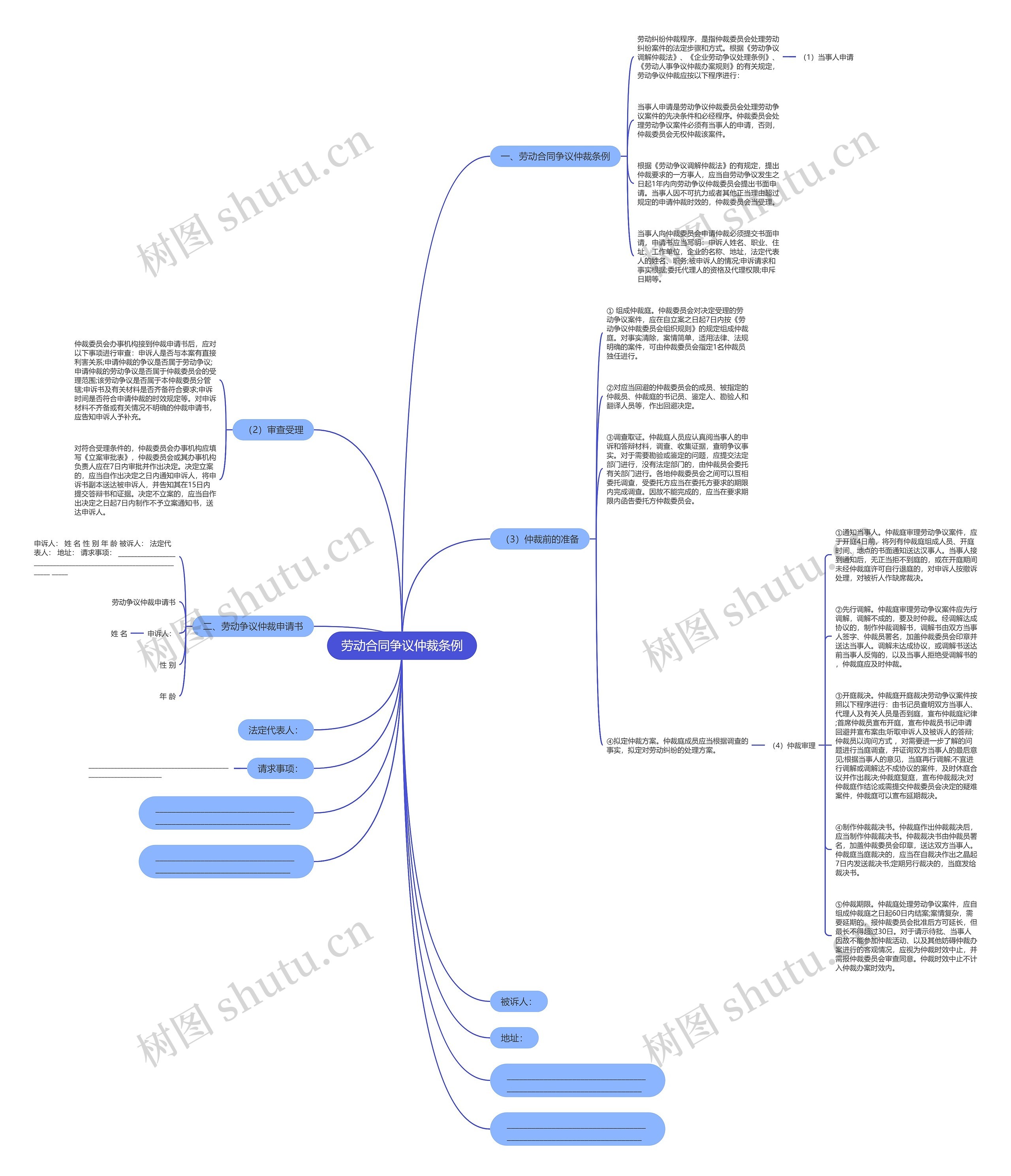 劳动合同争议仲裁条例思维导图