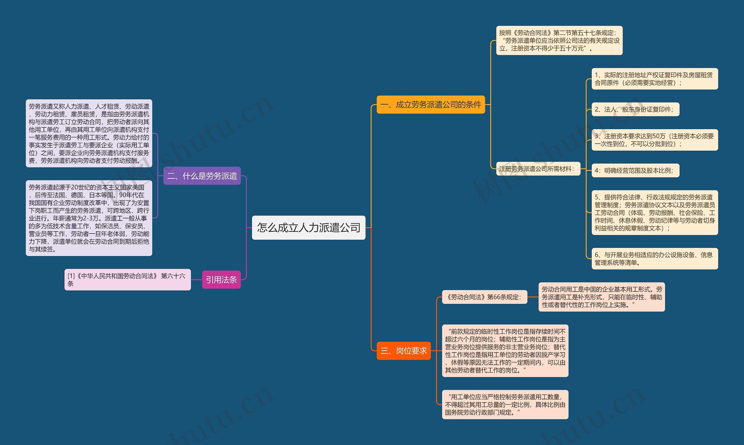 怎么成立人力派遣公司思维导图