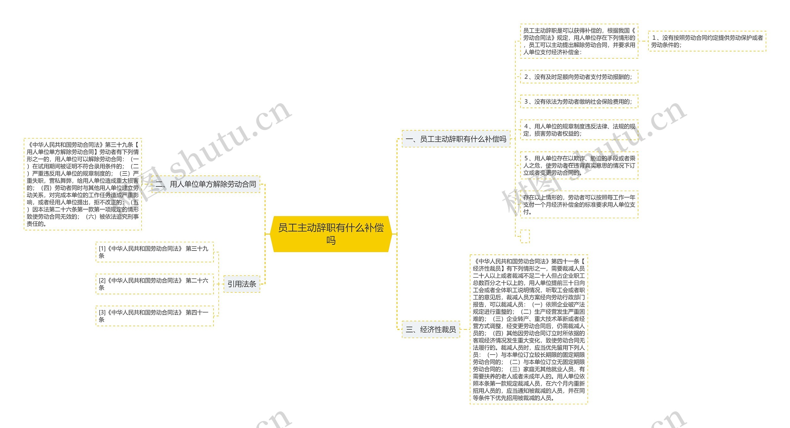 员工主动辞职有什么补偿吗思维导图