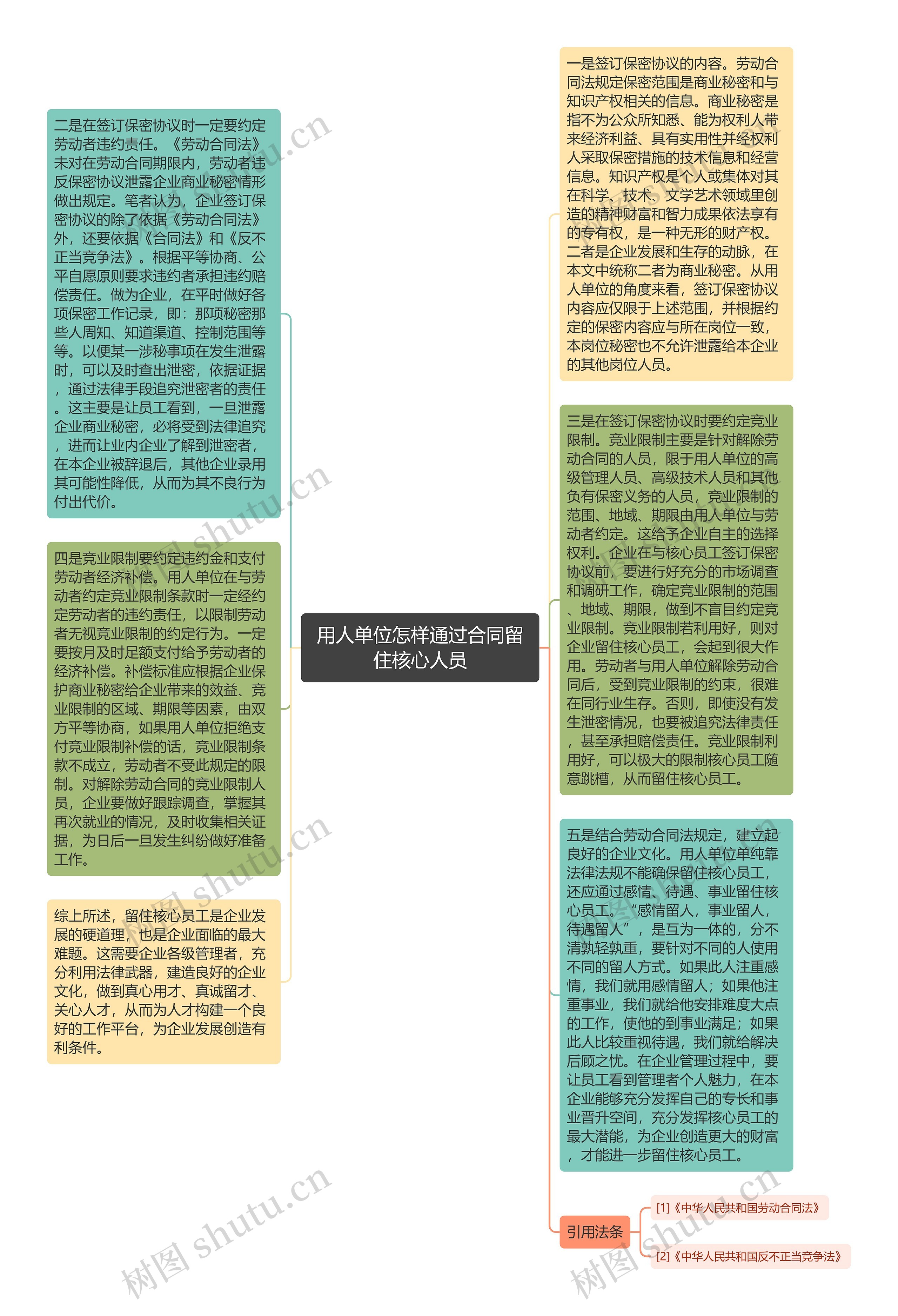 用人单位怎样通过合同留住核心人员思维导图