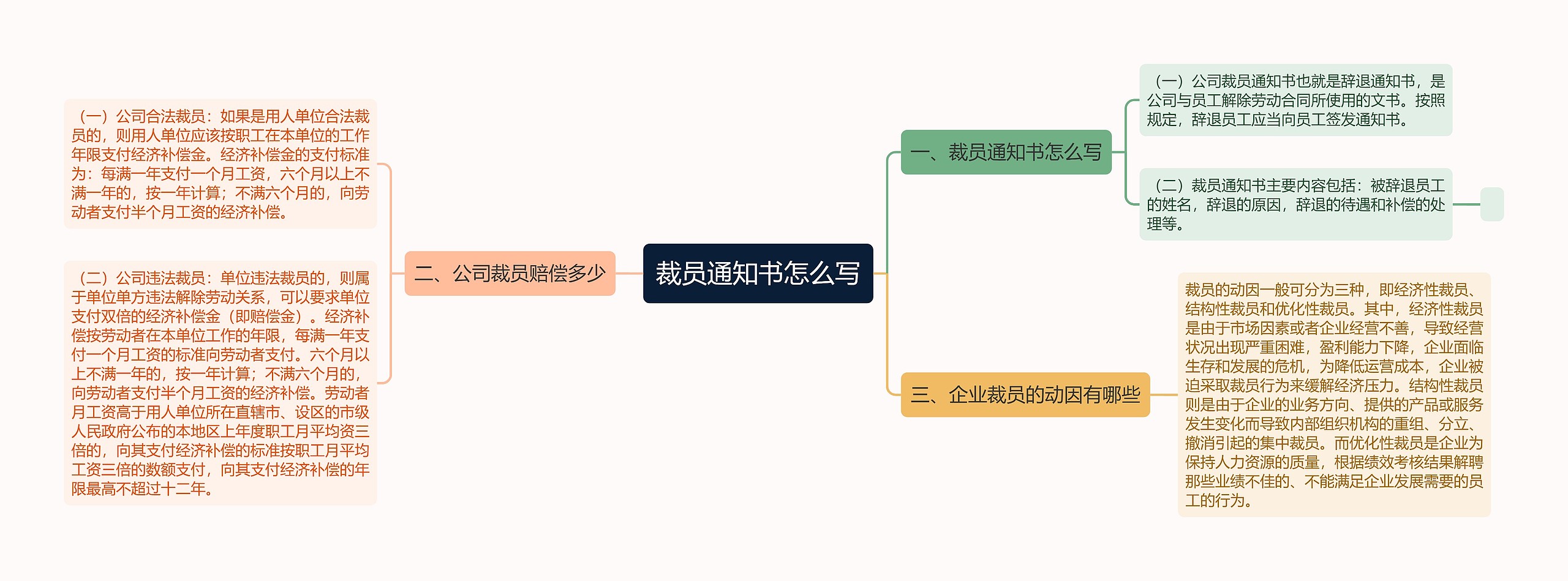 裁员通知书怎么写