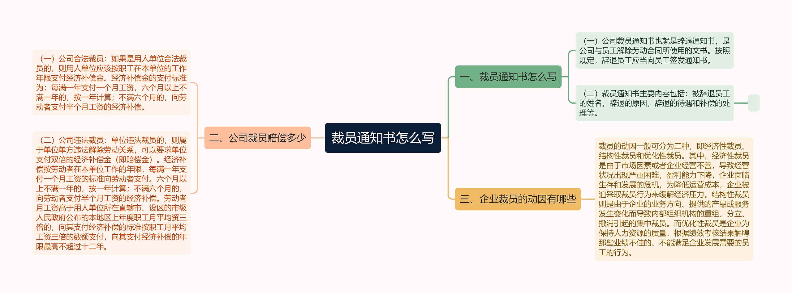 裁员通知书怎么写思维导图