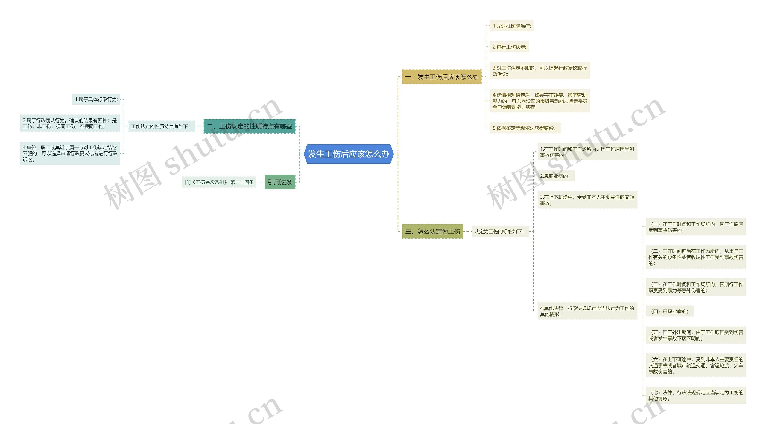 发生工伤后应该怎么办思维导图
