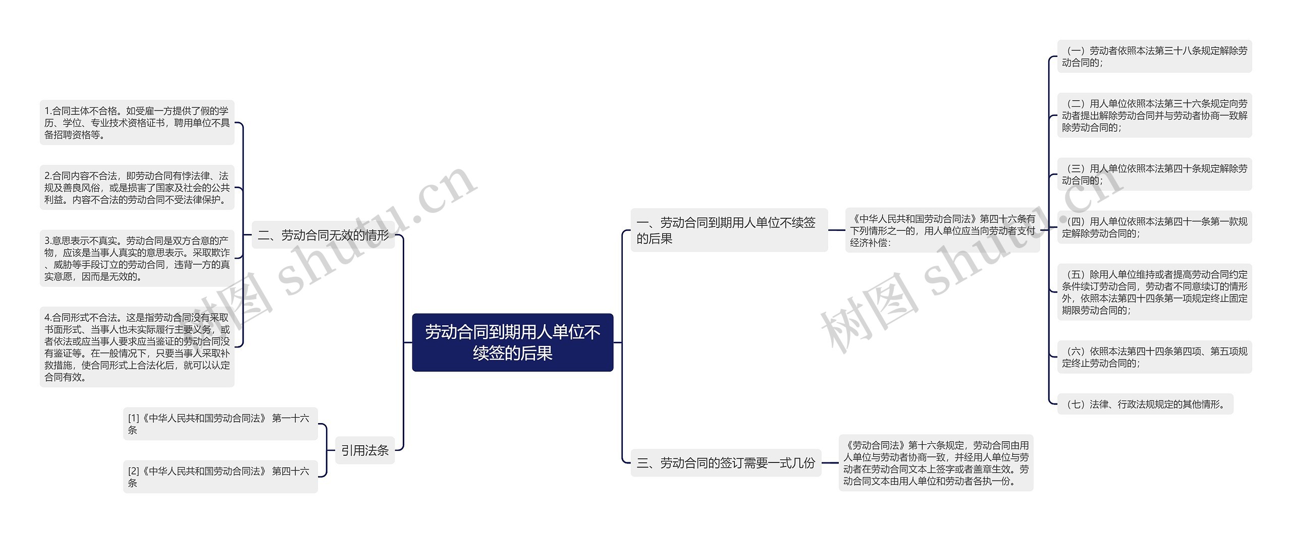 劳动合同到期用人单位不续签的后果思维导图