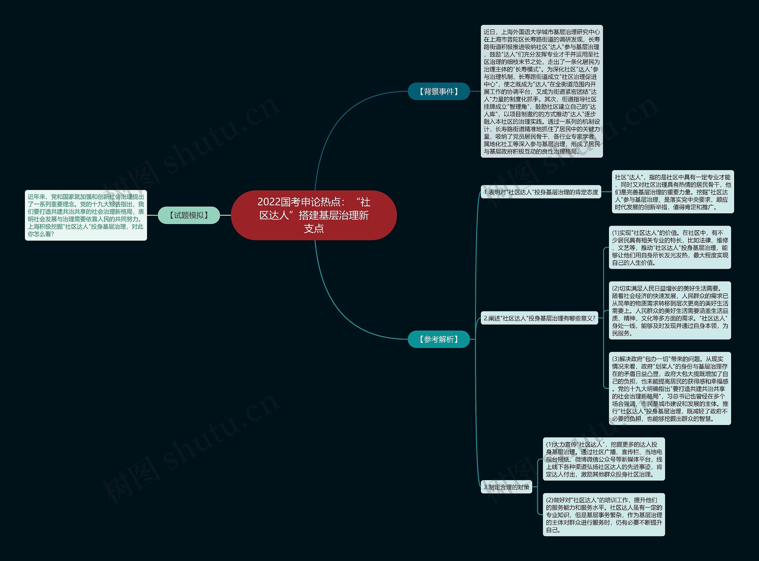 2022国考申论热点：“社区达人”搭建基层治理新支点思维导图