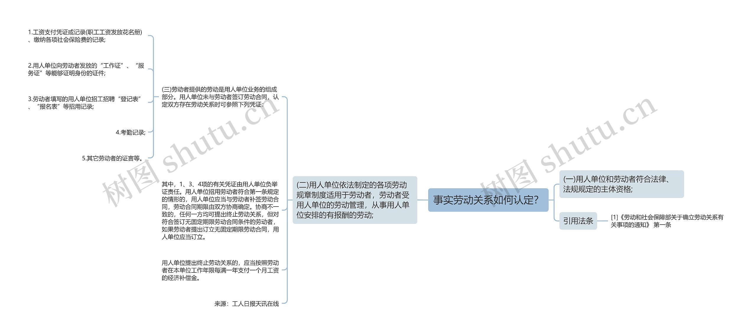 事实劳动关系如何认定？思维导图