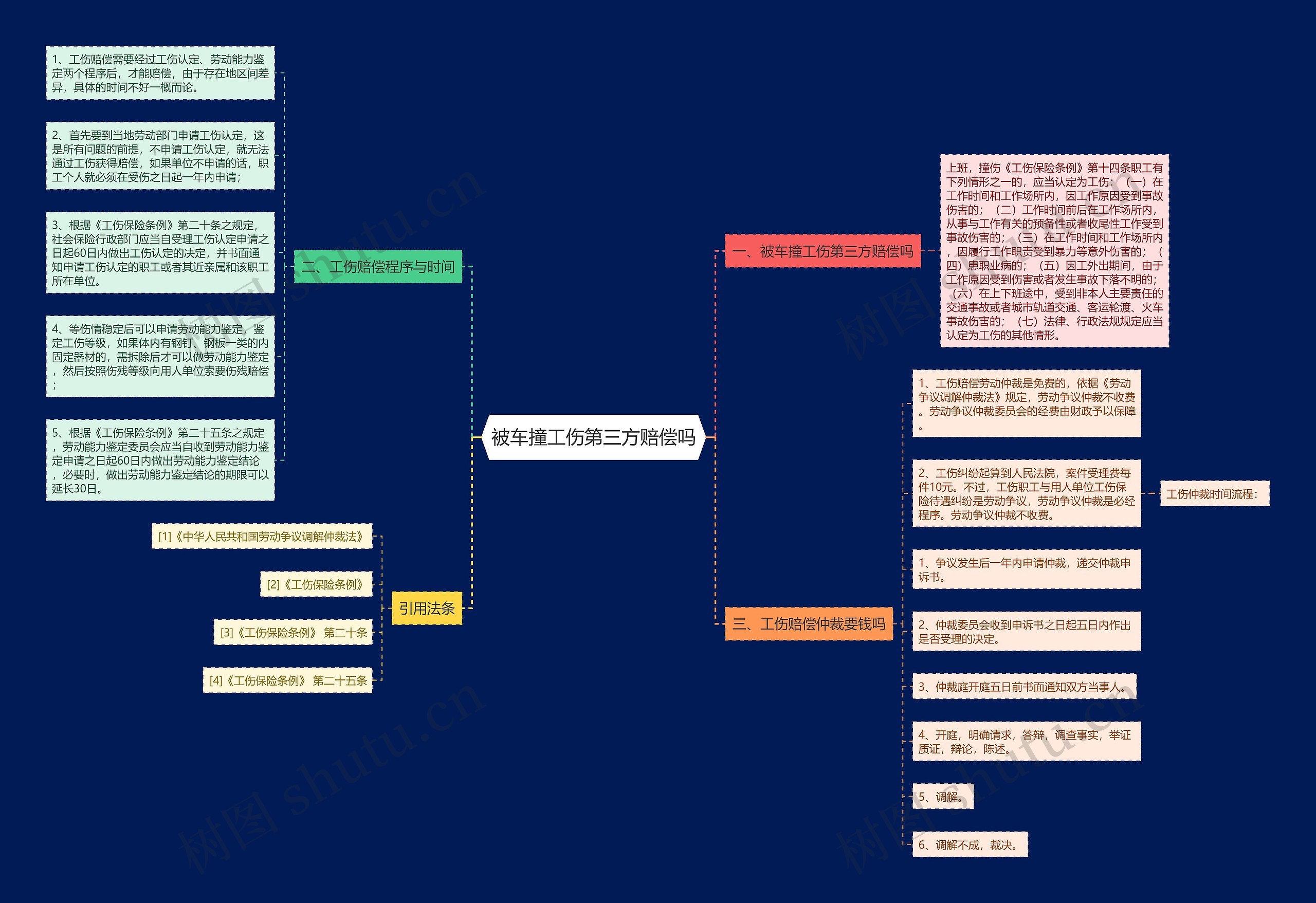 被车撞工伤第三方赔偿吗思维导图
