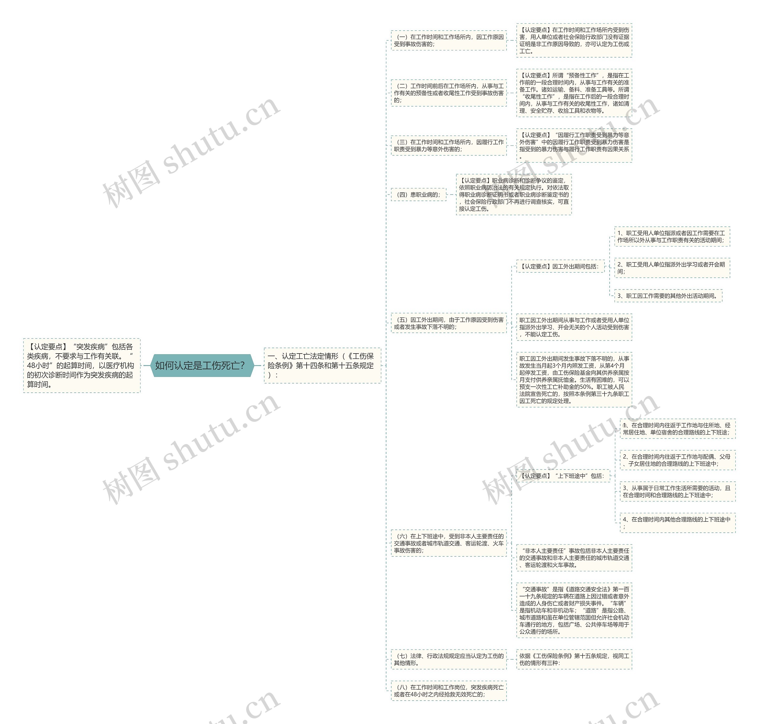 如何认定是工伤死亡？思维导图