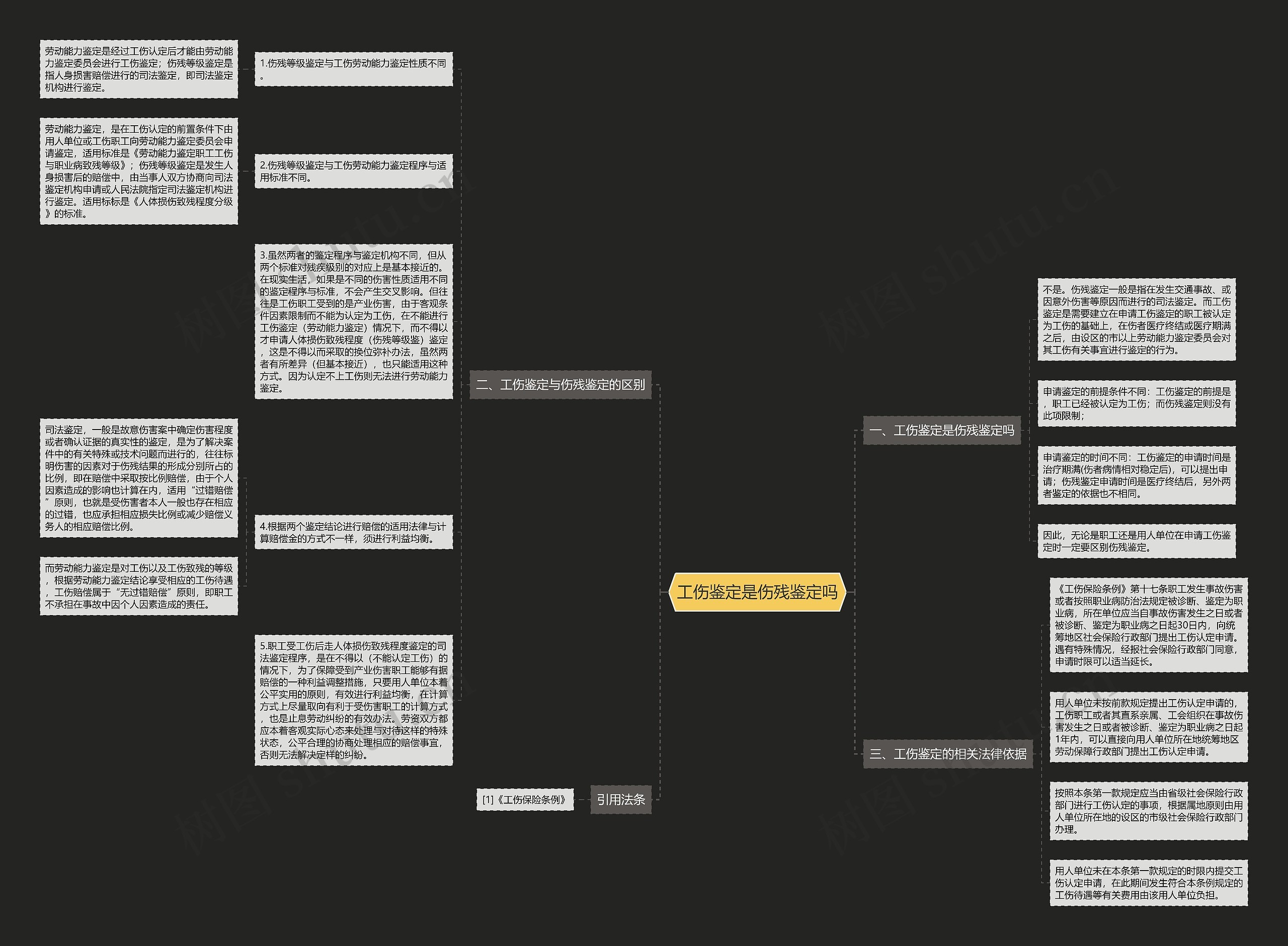 工伤鉴定是伤残鉴定吗思维导图