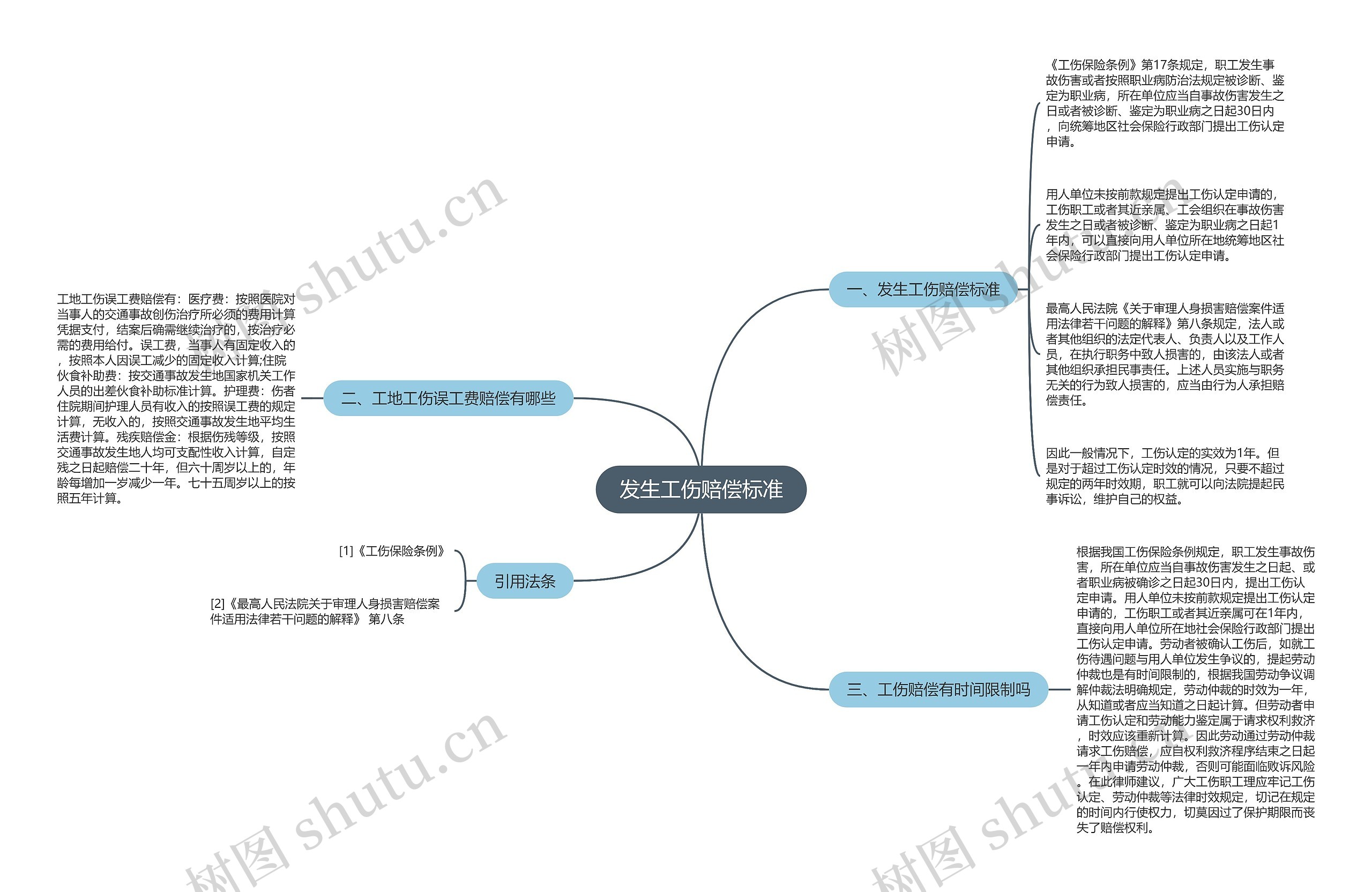 发生工伤赔偿标准思维导图