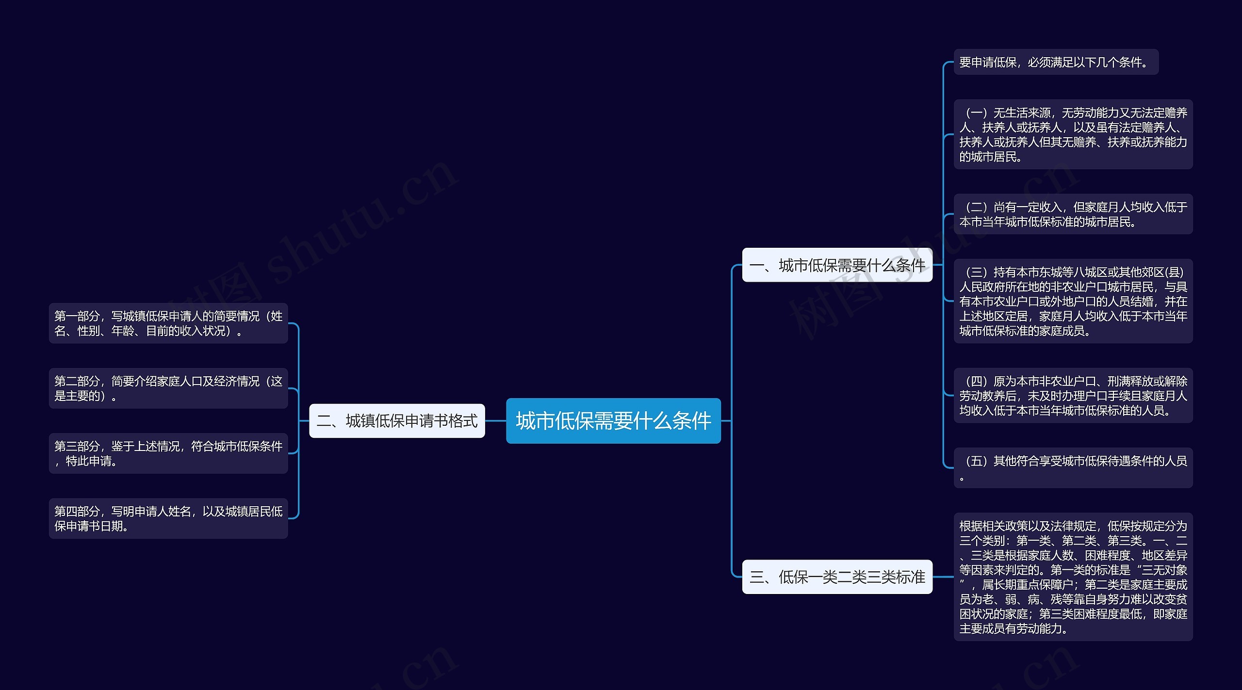 城市低保需要什么条件 城市低保需要什么条件