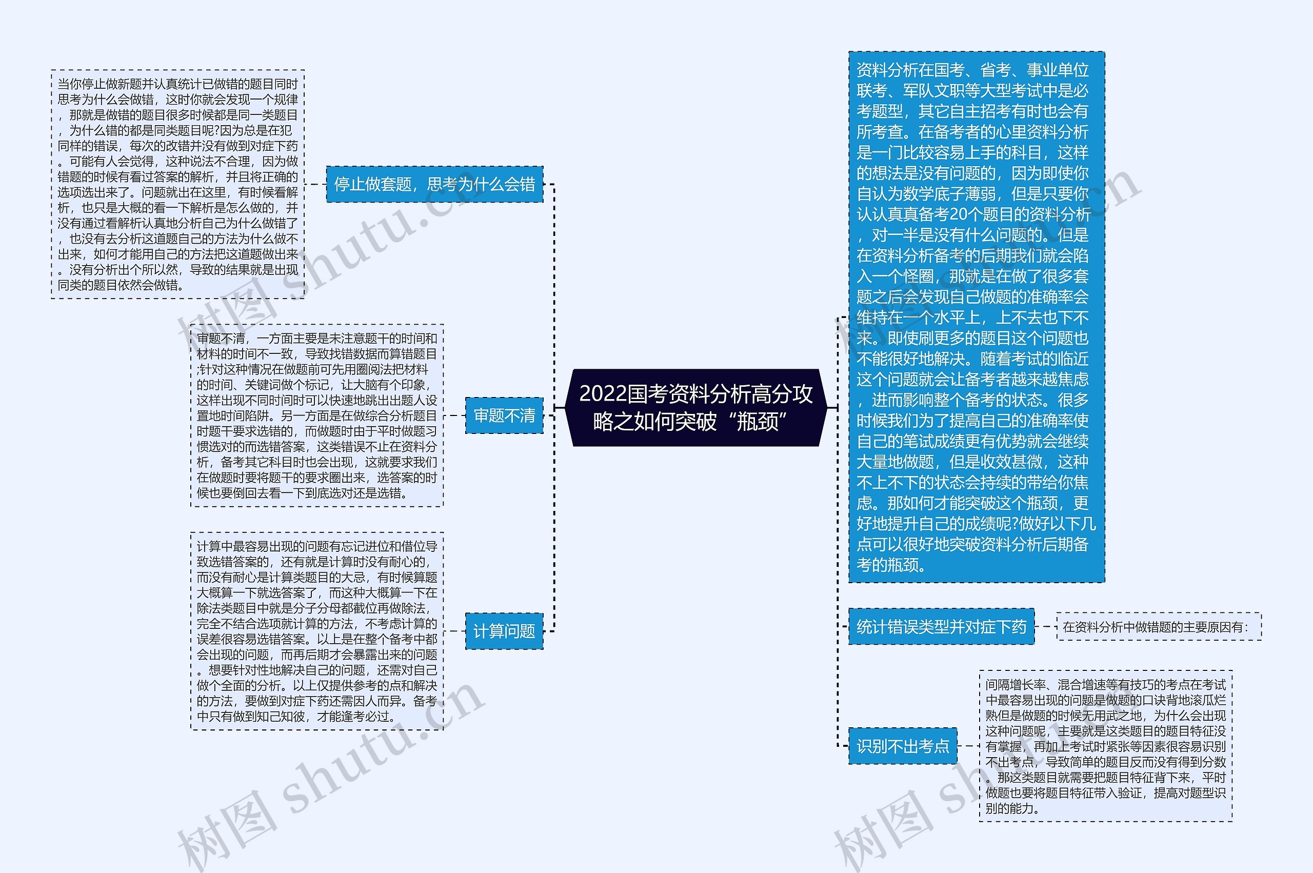 2022国考资料分析高分攻略之如何突破“瓶颈”思维导图