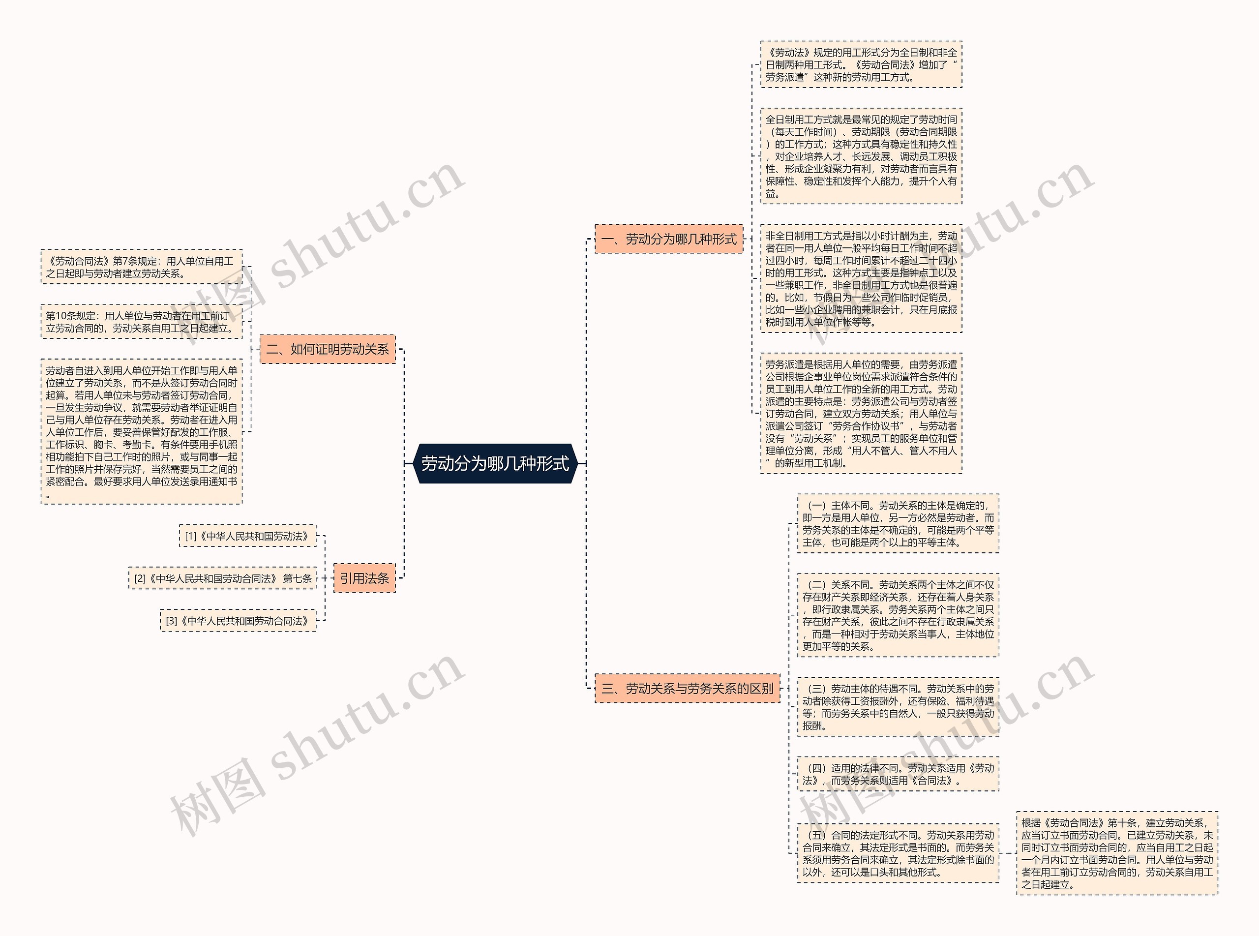劳动分为哪几种形式思维导图