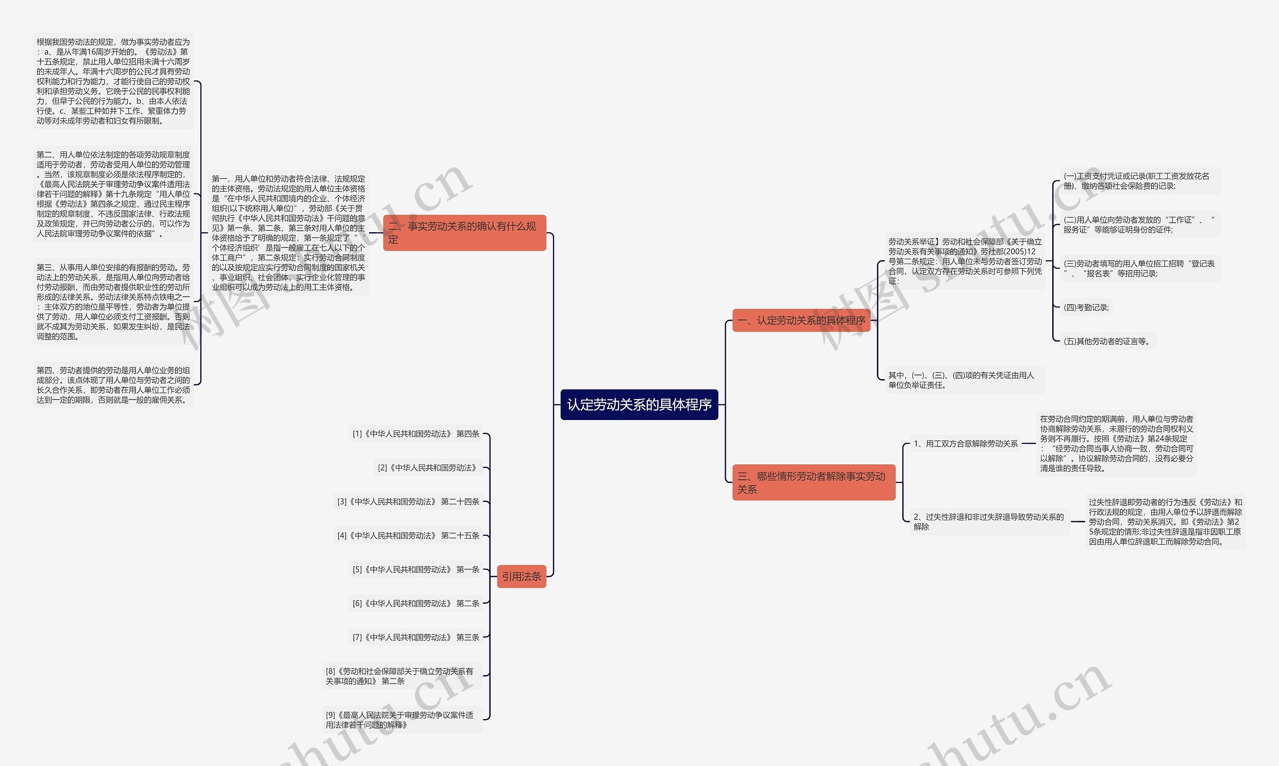 认定劳动关系的具体程序思维导图