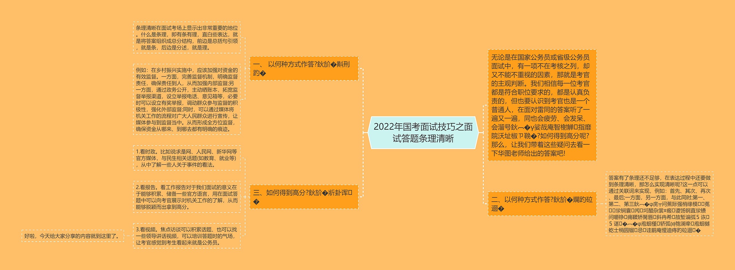 2022年国考面试技巧之面试答题条理清晰思维导图