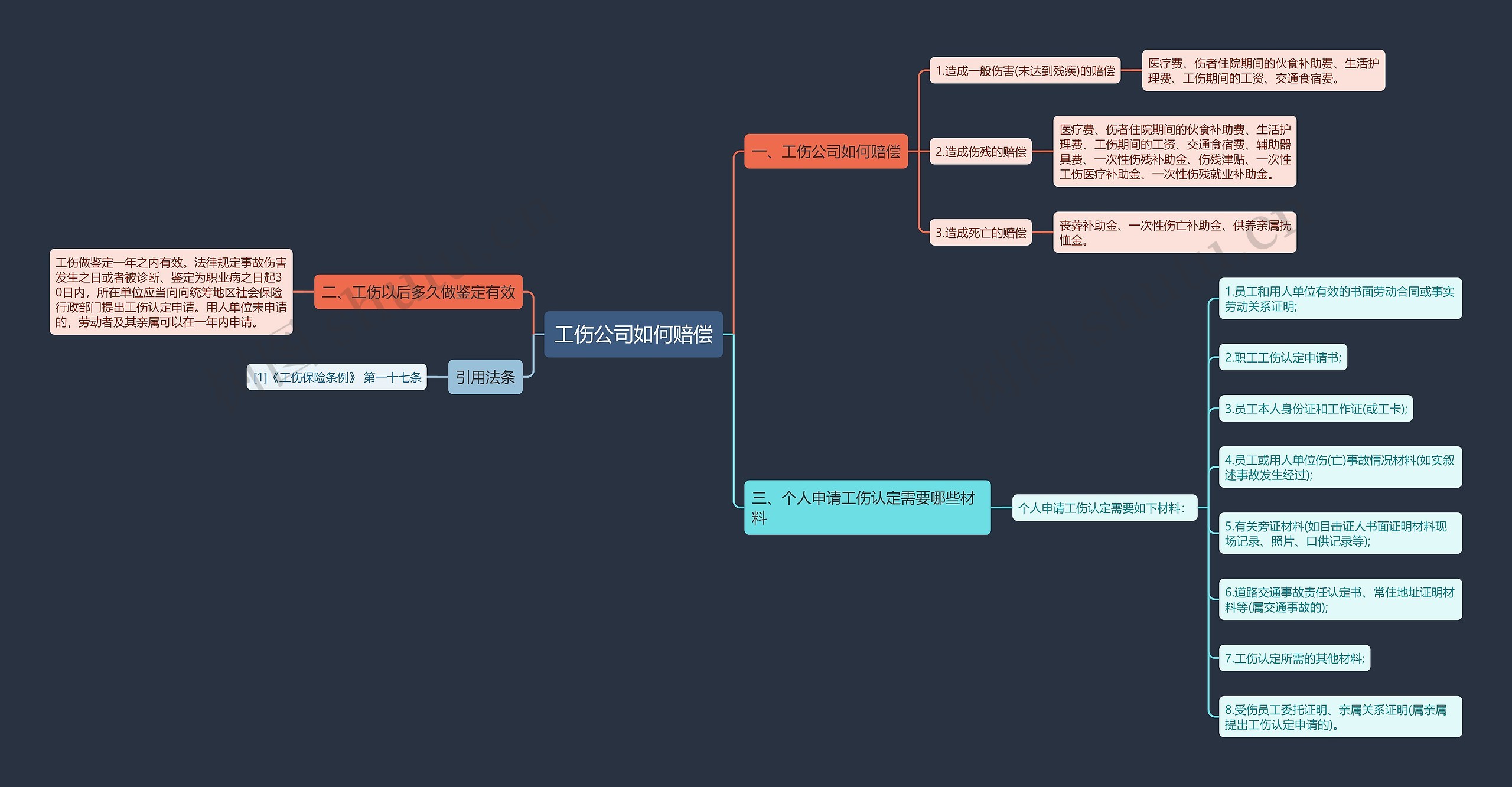 工伤公司如何赔偿思维导图