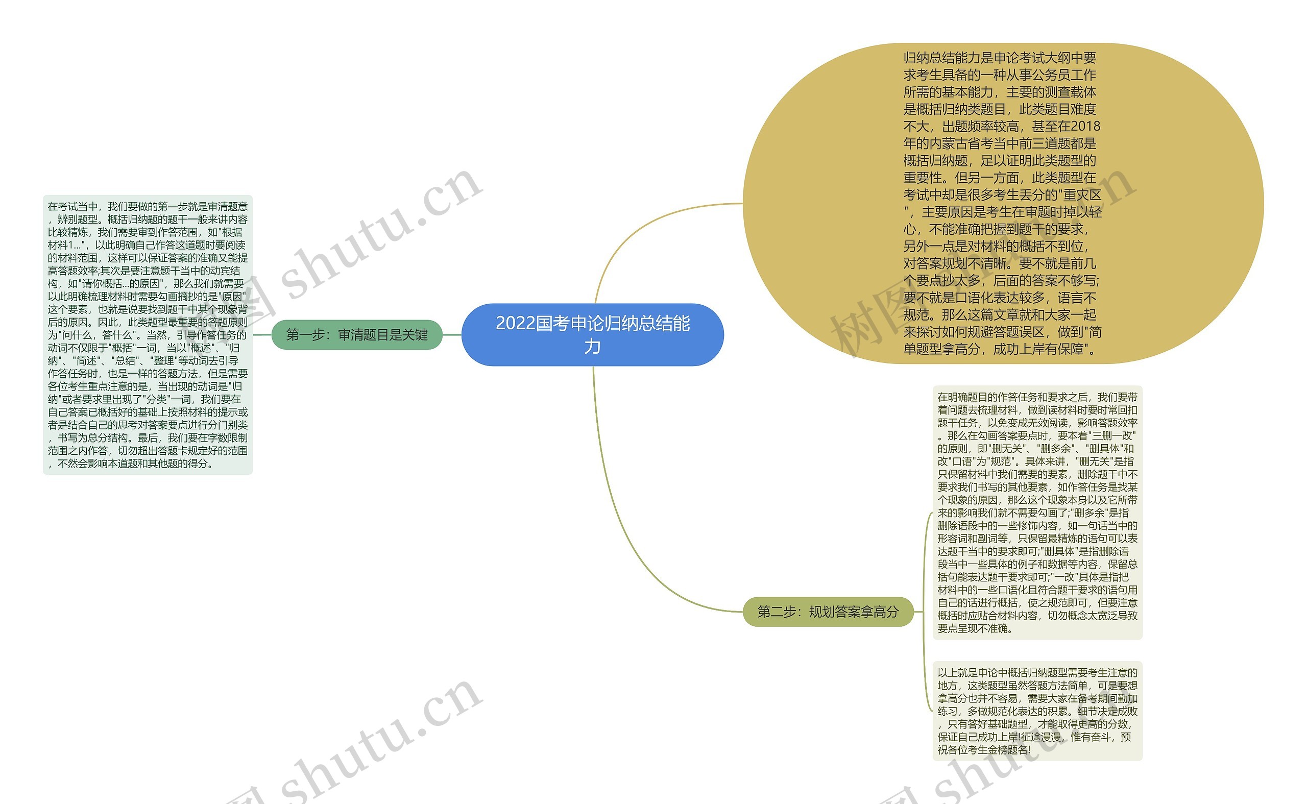 2022国考申论归纳总结能力思维导图