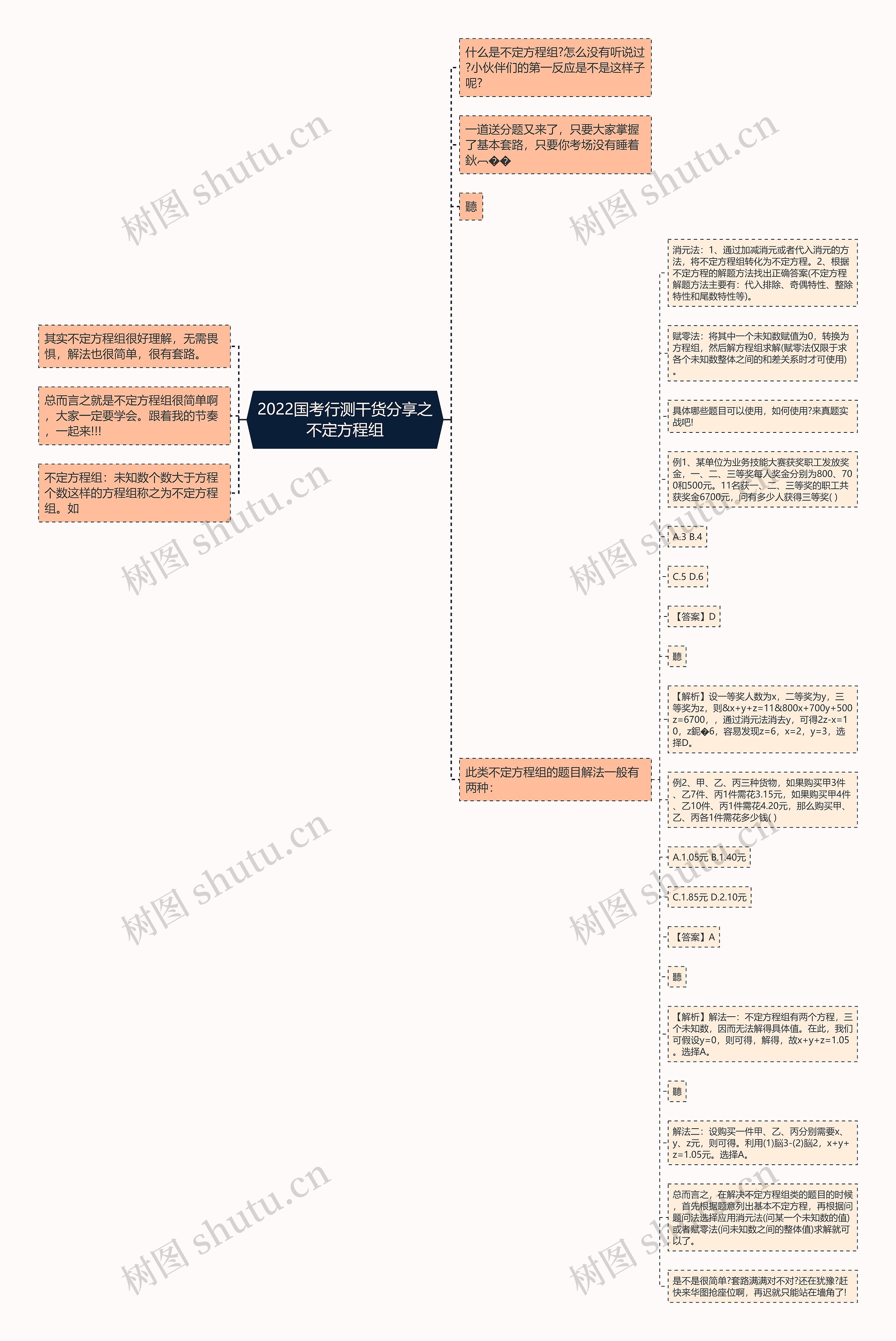 2022国考行测干货分享之不定方程组思维导图