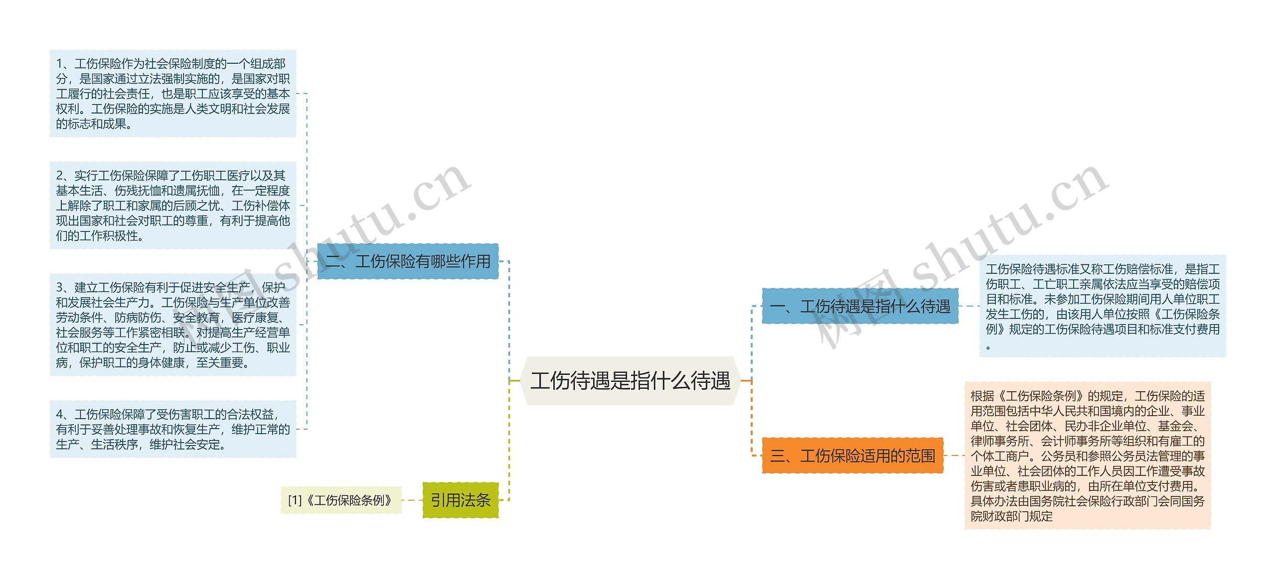 工伤待遇是指什么待遇思维导图