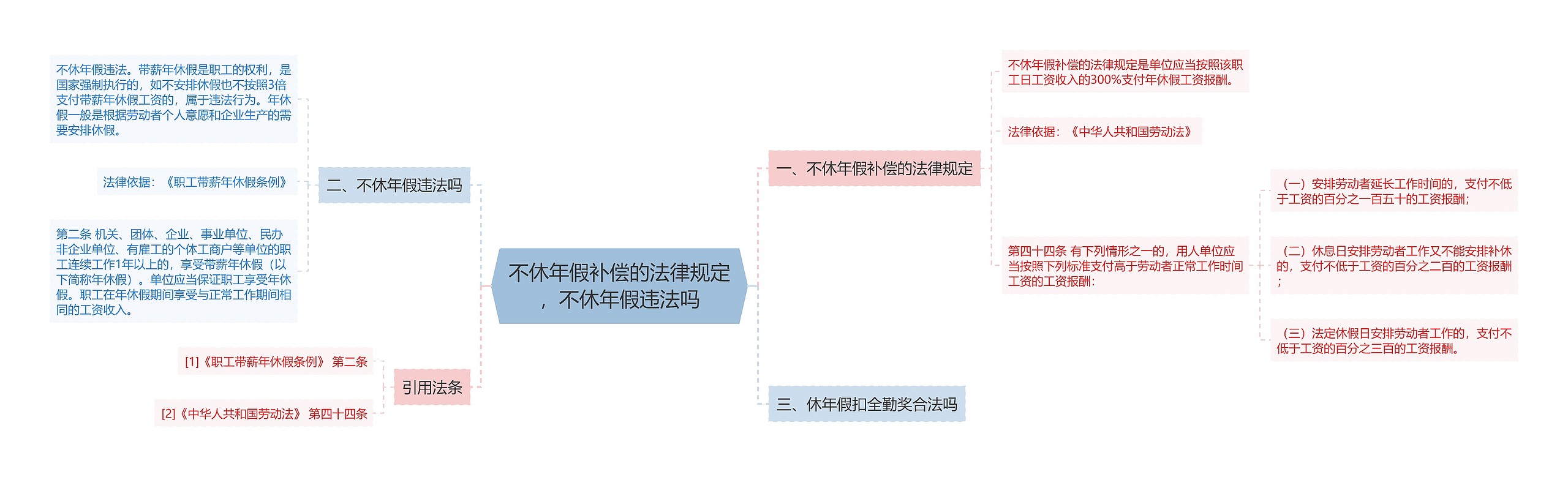 不休年假补偿的法律规定，不休年假违法吗思维导图