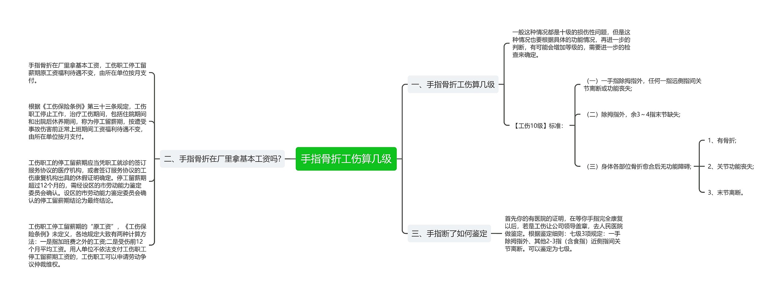 手指骨折工伤算几级思维导图