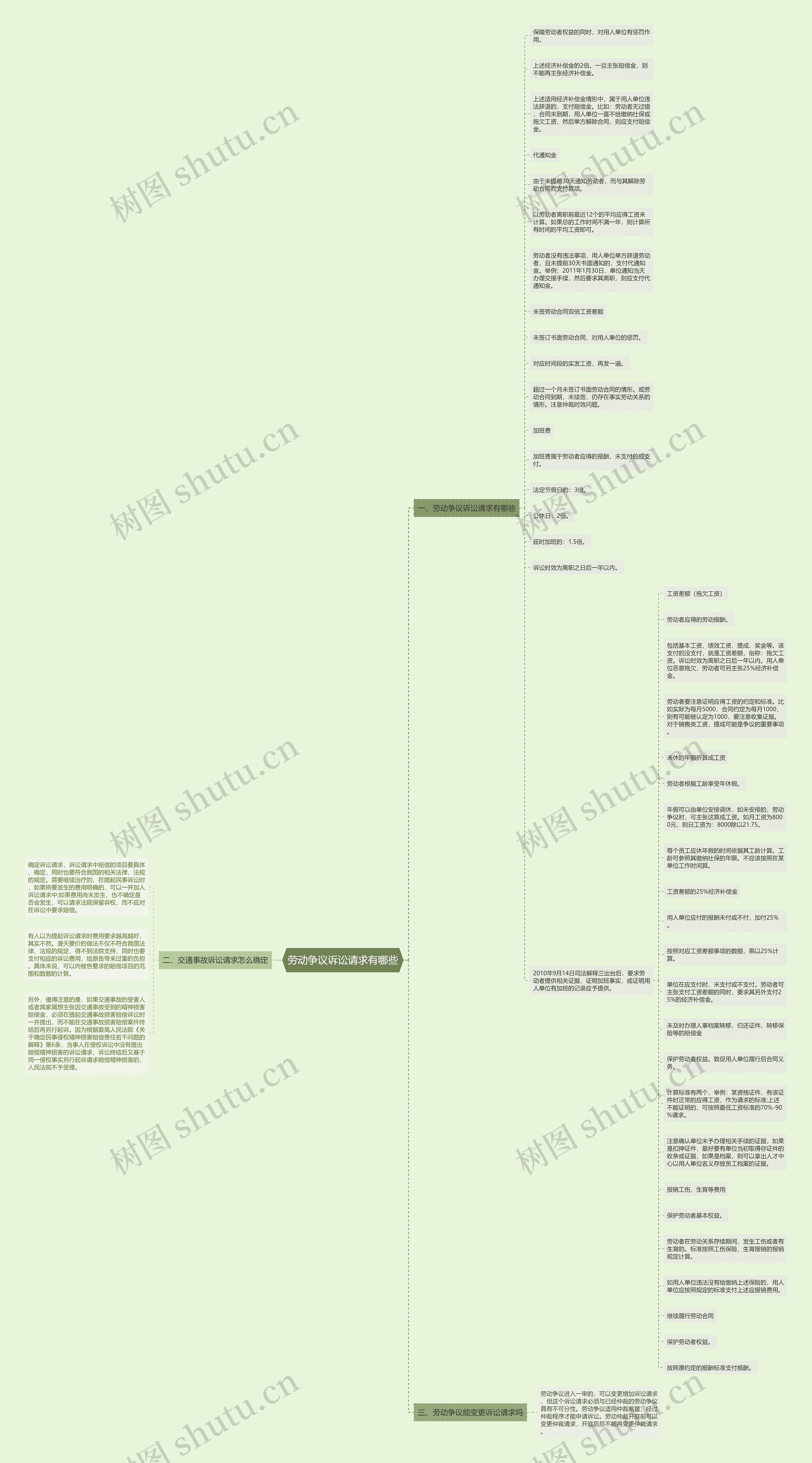 劳动争议诉讼请求有哪些思维导图