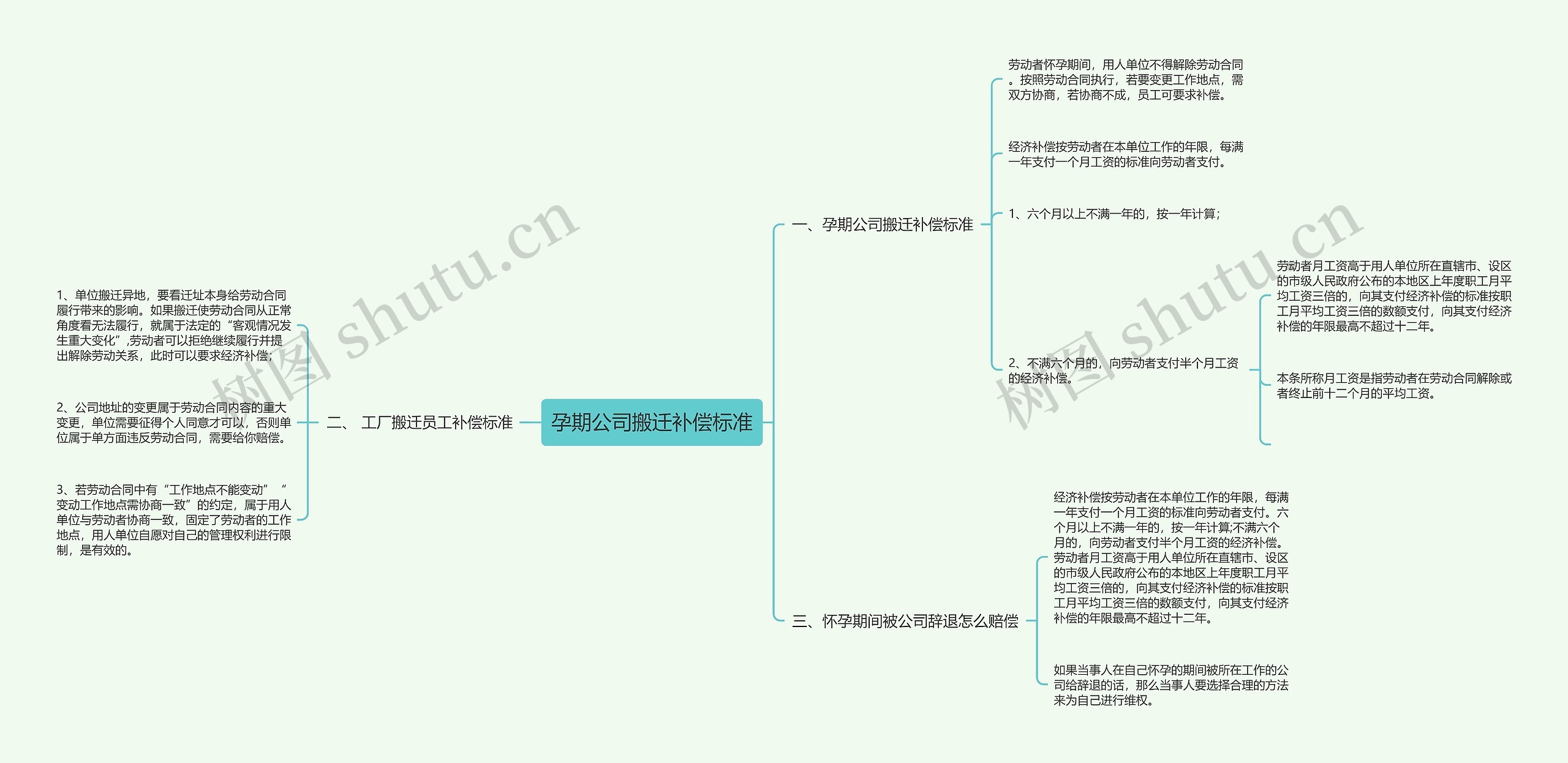 孕期公司搬迁补偿标准思维导图