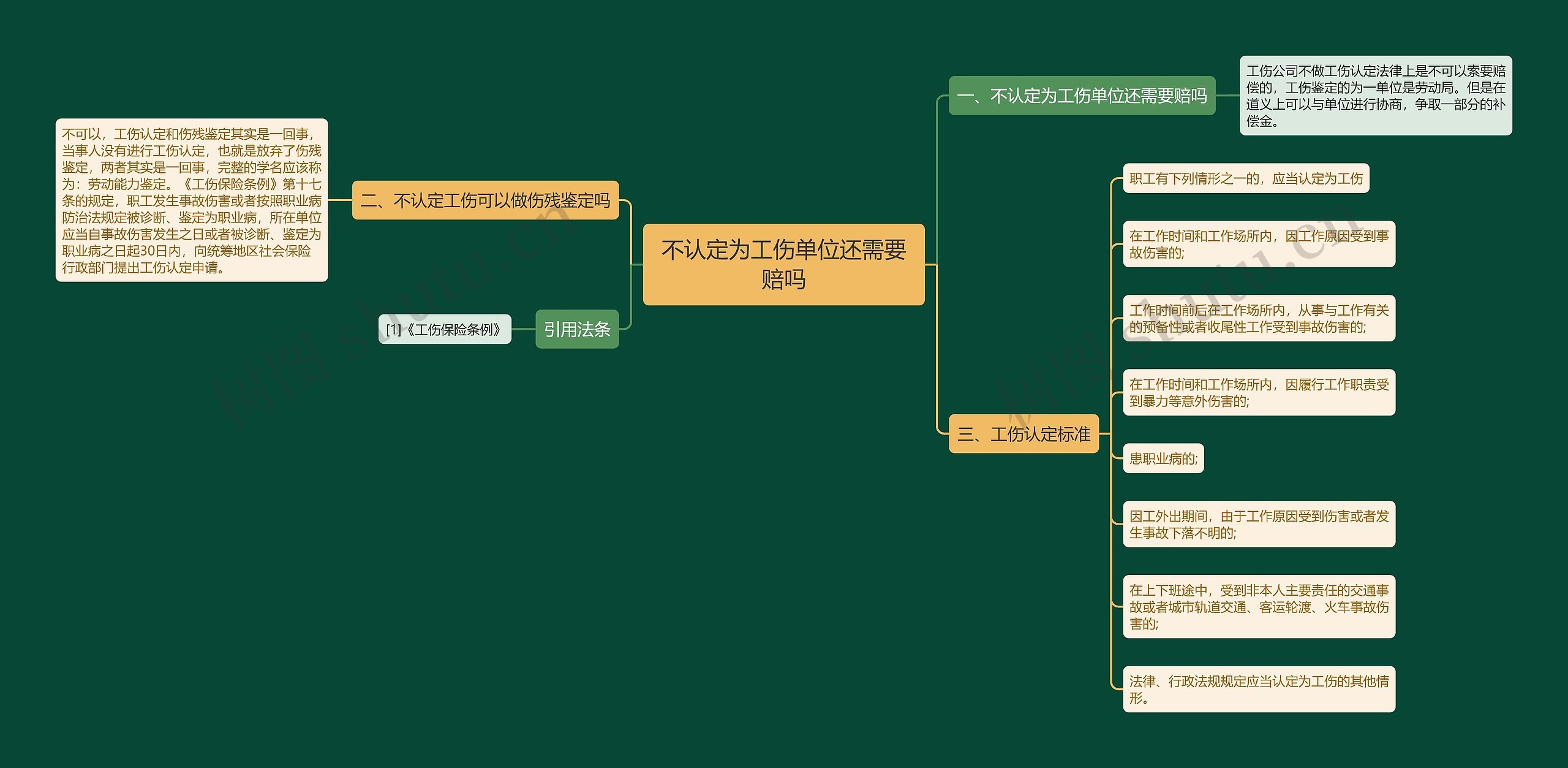 不认定为工伤单位还需要赔吗思维导图