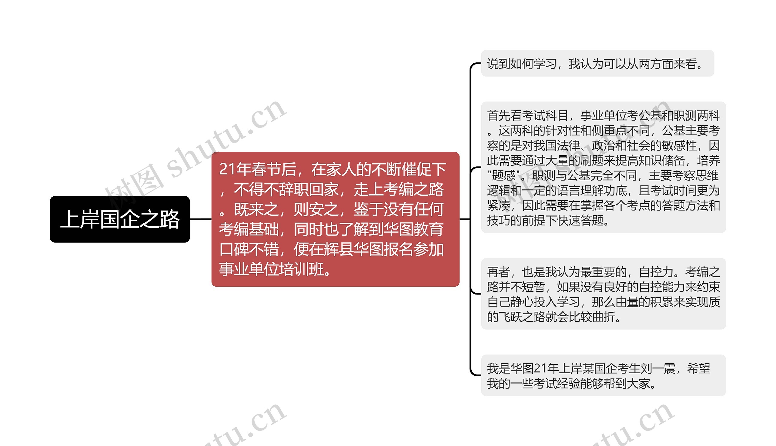 上岸国企之路思维导图