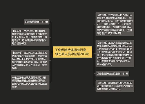 工伤保险待遇标准提高 一级伤残人员津贴增203元 