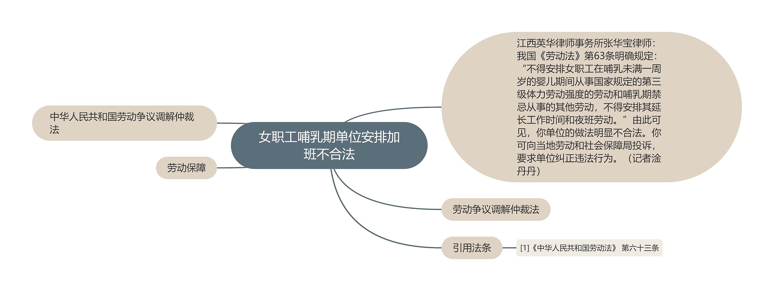 女职工哺乳期单位安排加班不合法思维导图