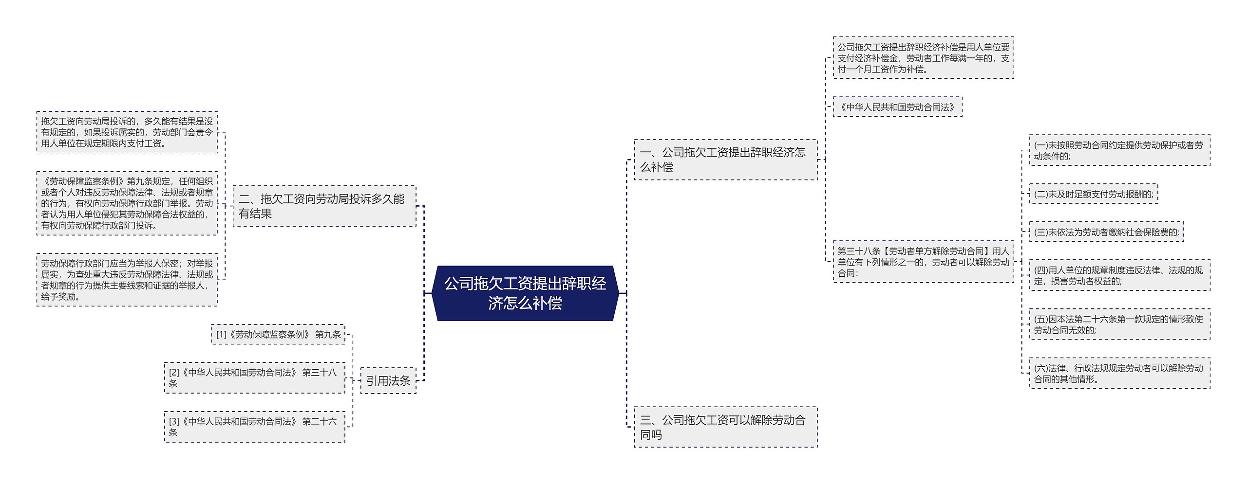 公司拖欠工资提出辞职经济怎么补偿思维导图