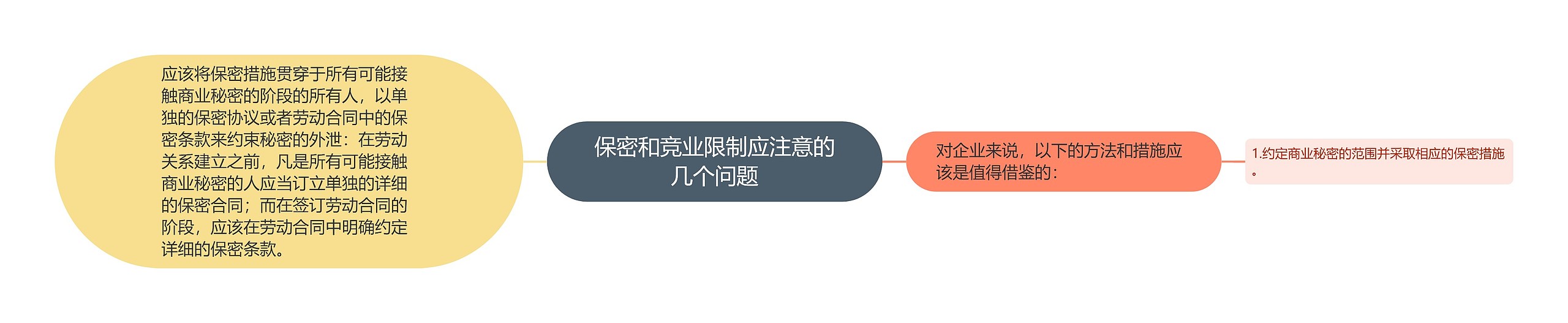 保密和竞业限制应注意的几个问题思维导图