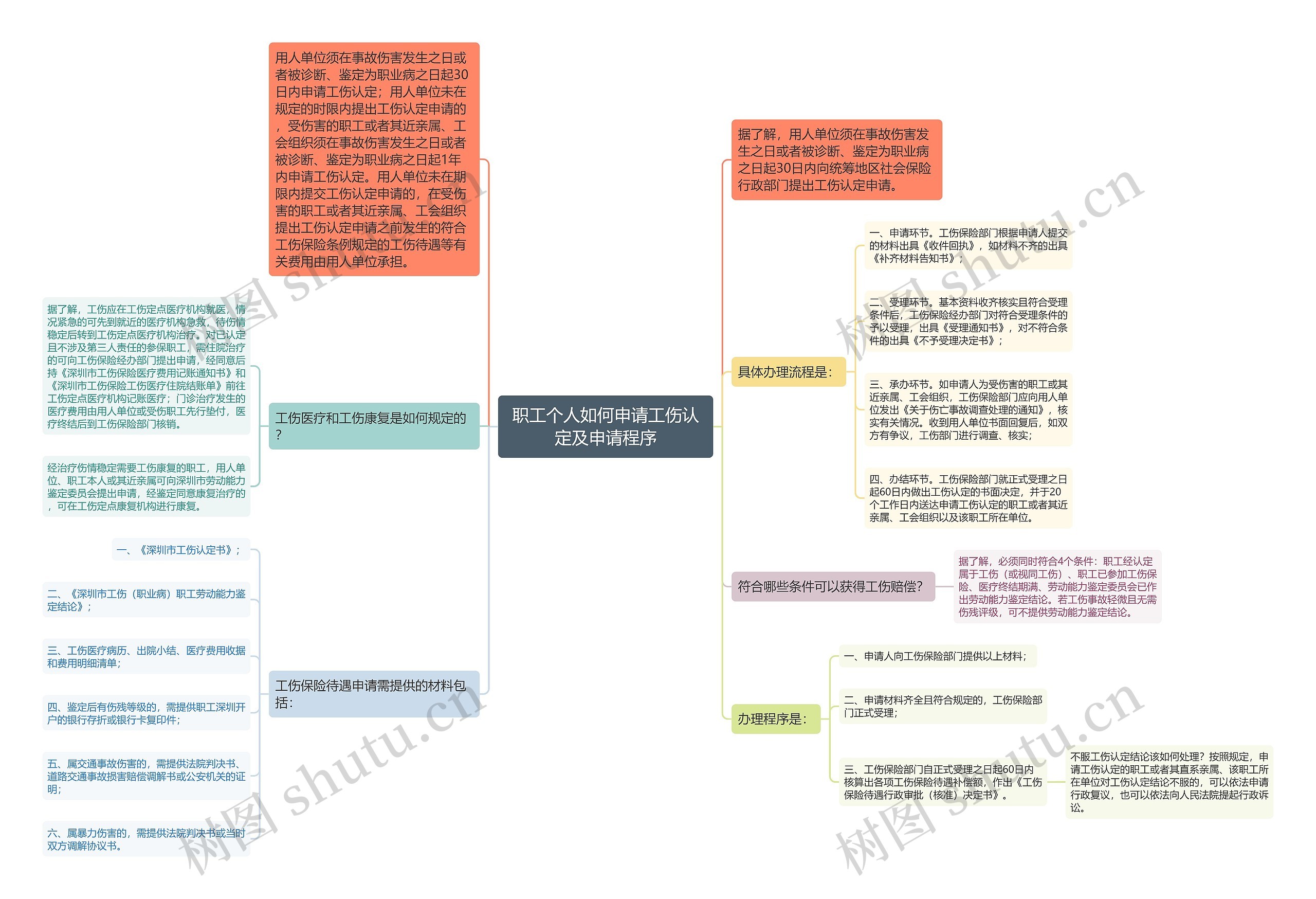 职工个人如何申请工伤认定及申请程序思维导图