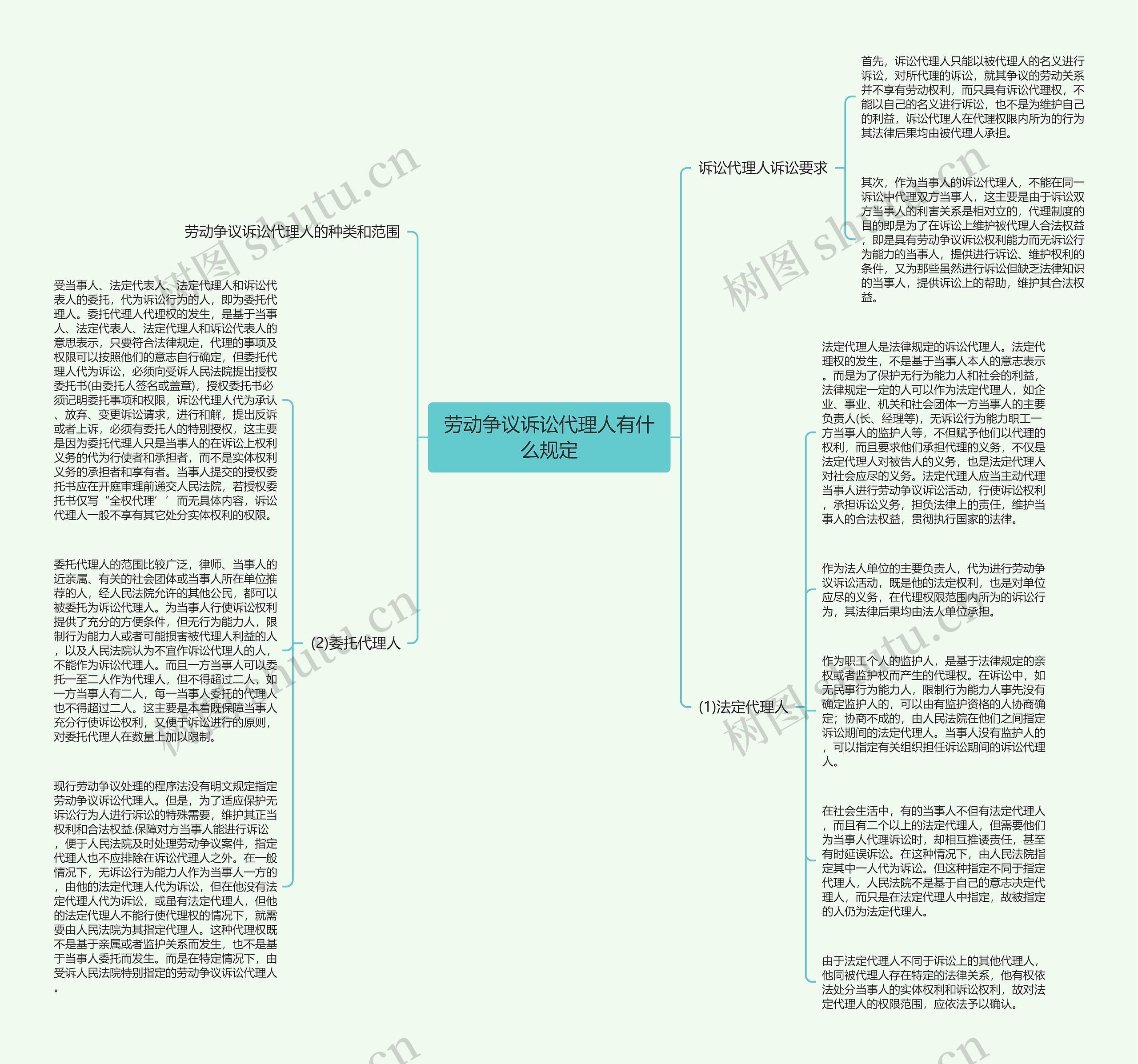 劳动争议诉讼代理人有什么规定思维导图
