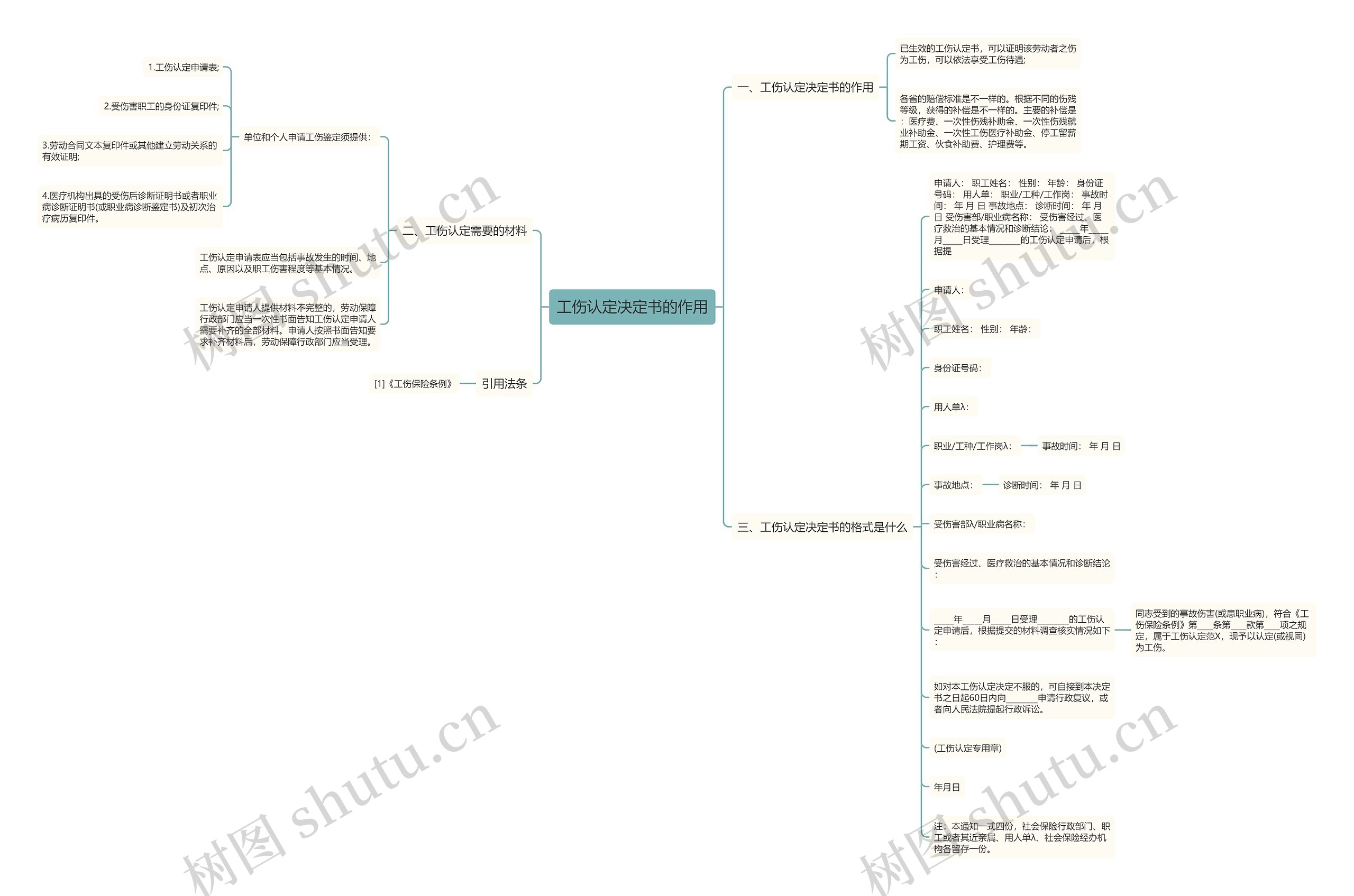 工伤认定决定书的作用思维导图
