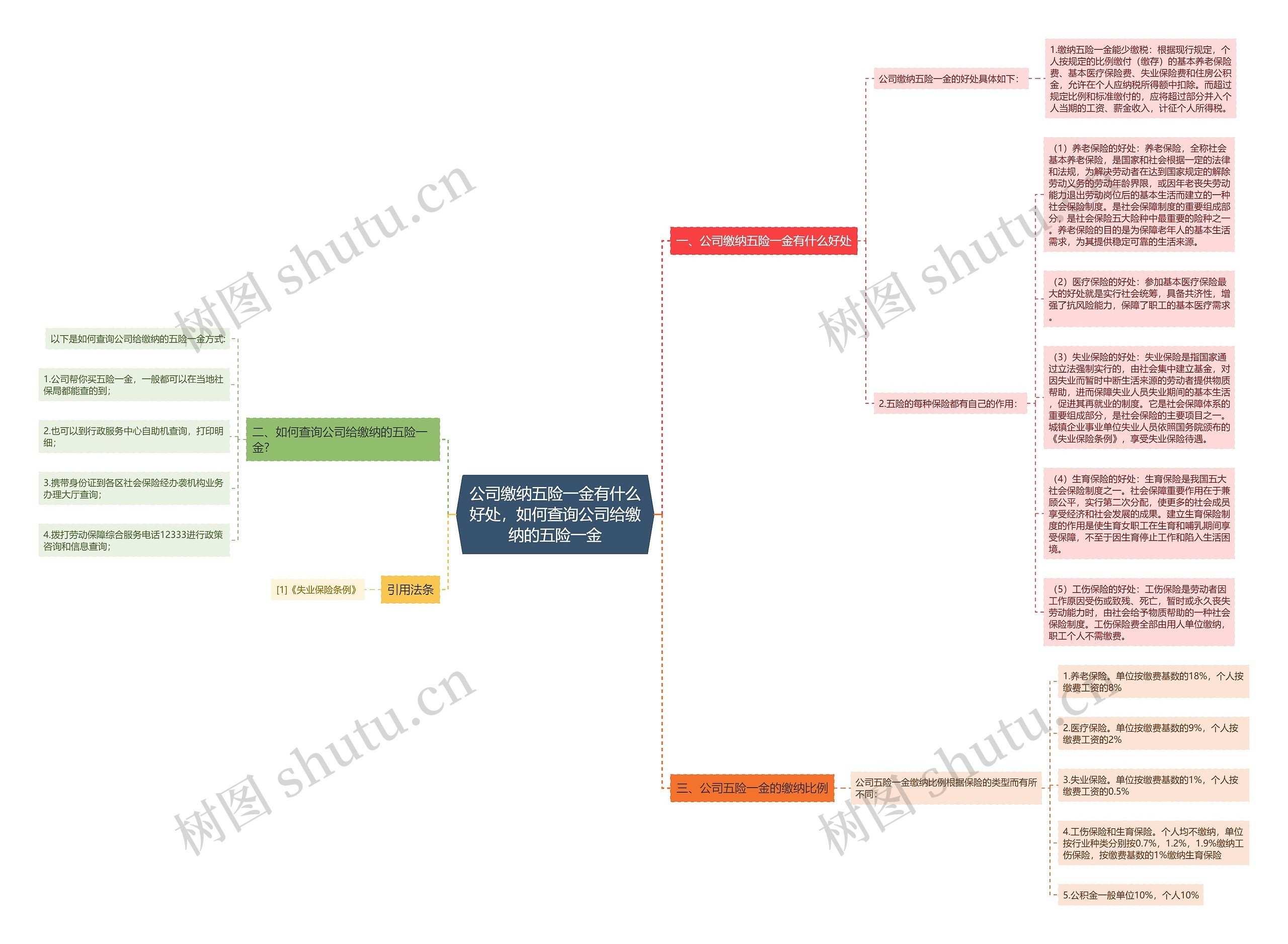 公司缴纳五险一金有什么好处，如何查询公司给缴纳的五险一金思维导图
