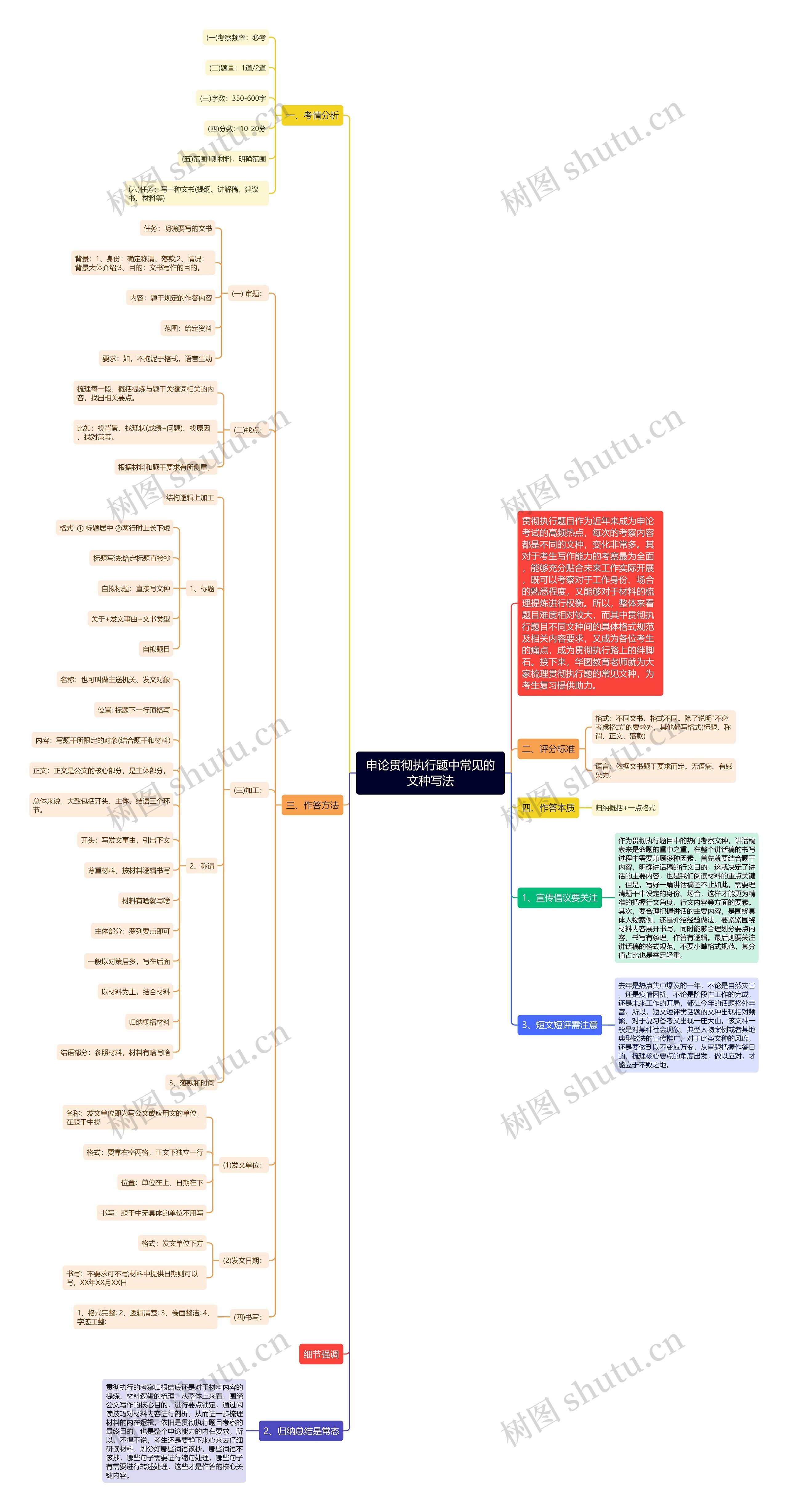 申论贯彻执行题中常见的文种写法思维导图
