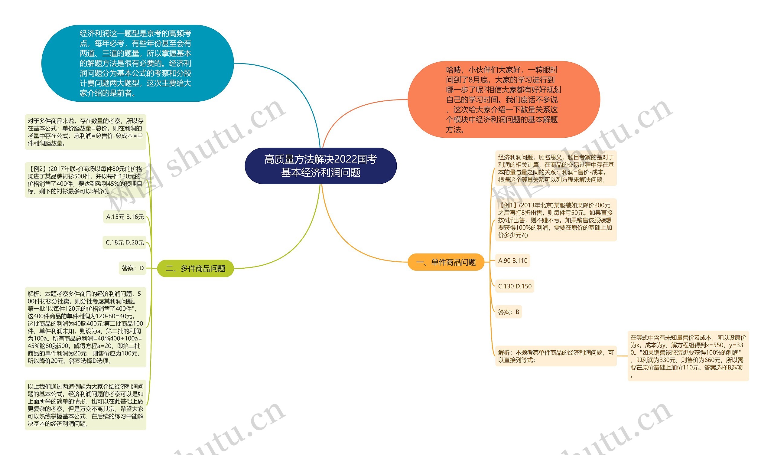 高质量方法解决2022国考基本经济利润问题思维导图