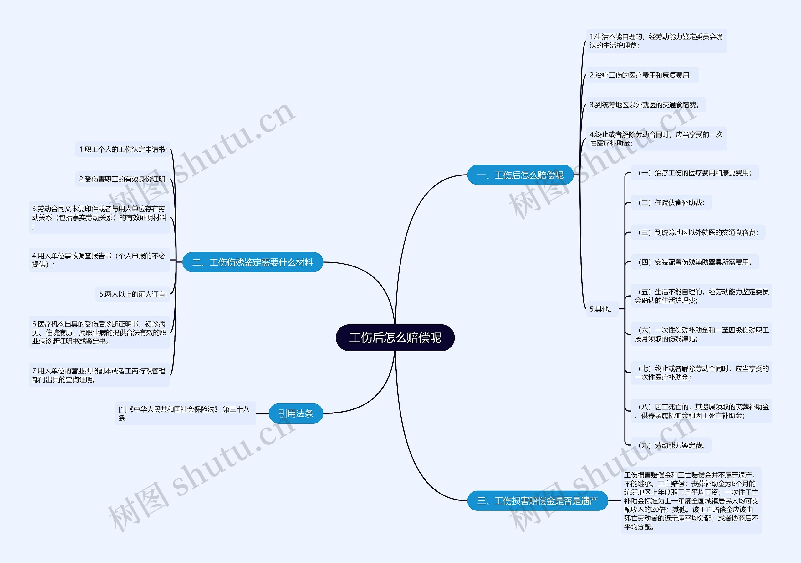 工伤后怎么赔偿呢思维导图