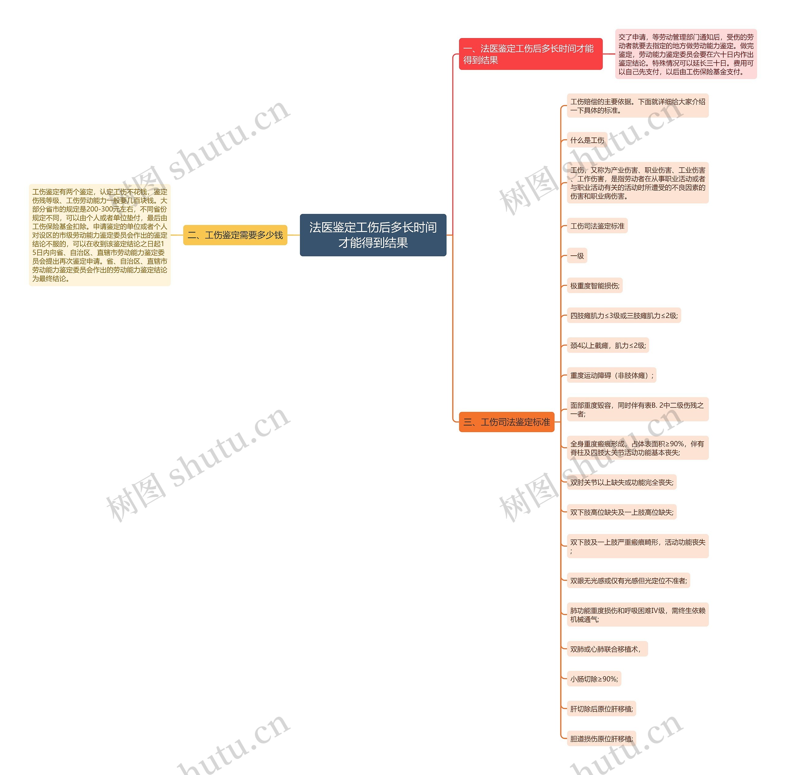 法医鉴定工伤后多长时间才能得到结果思维导图