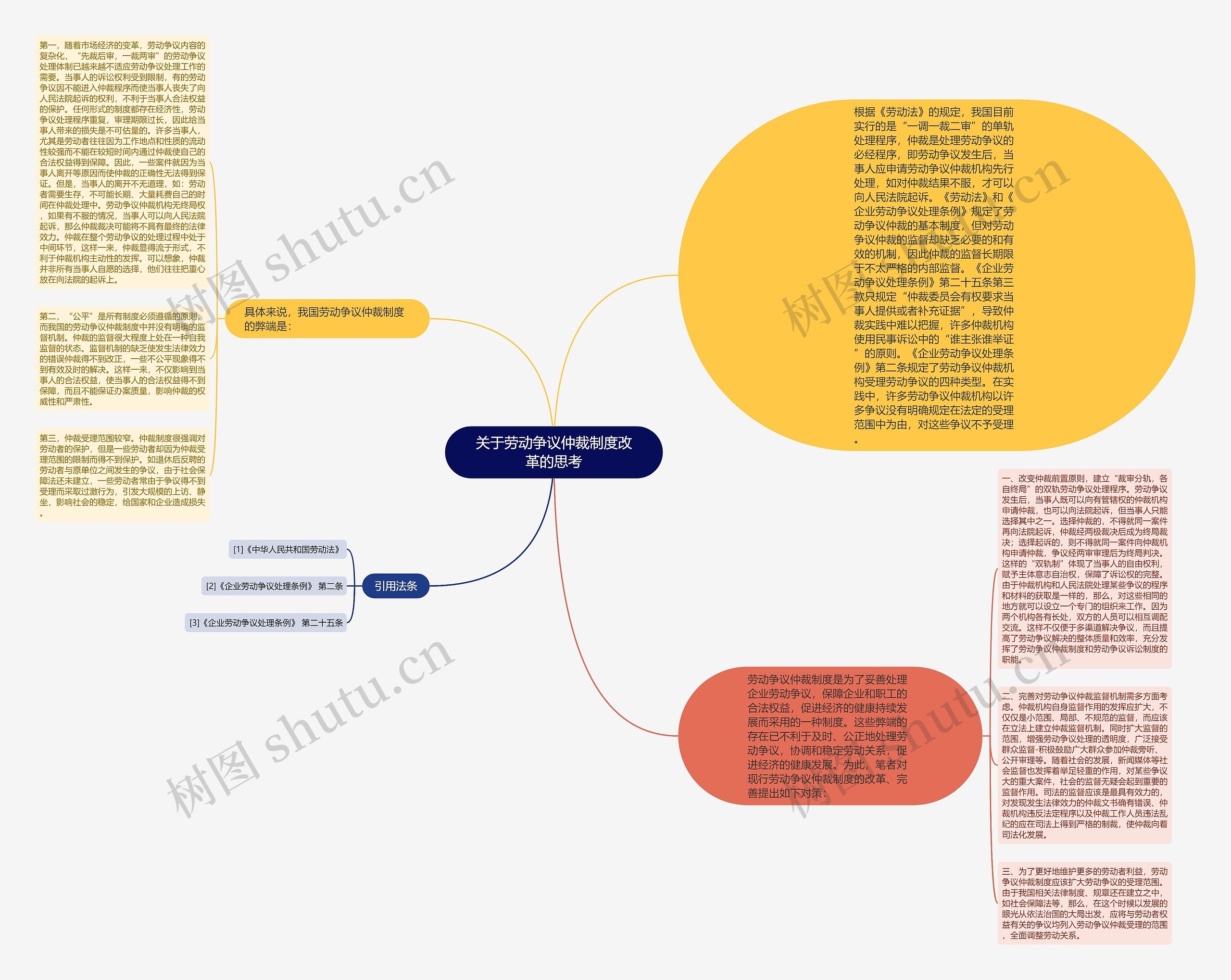 关于劳动争议仲裁制度改革的思考思维导图