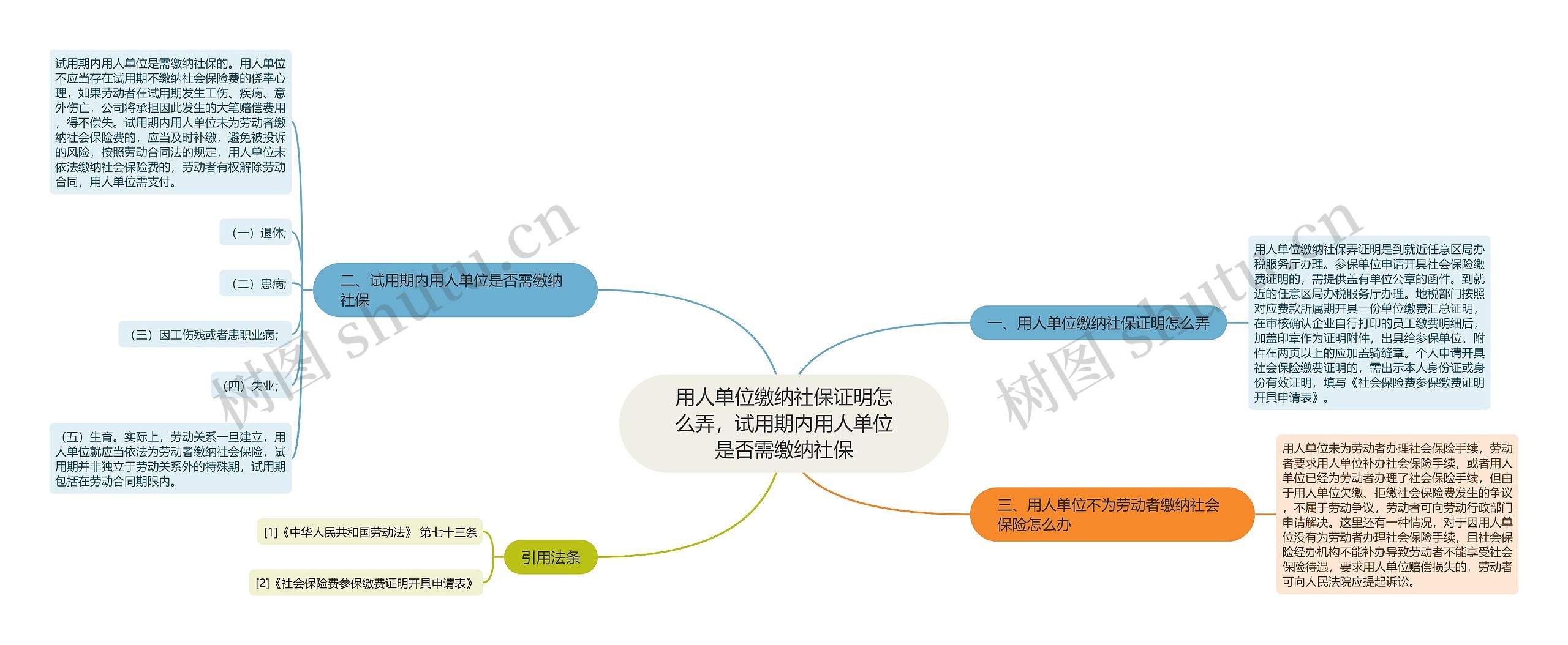 用人单位缴纳社保证明怎么弄，试用期内用人单位是否需缴纳社保思维导图