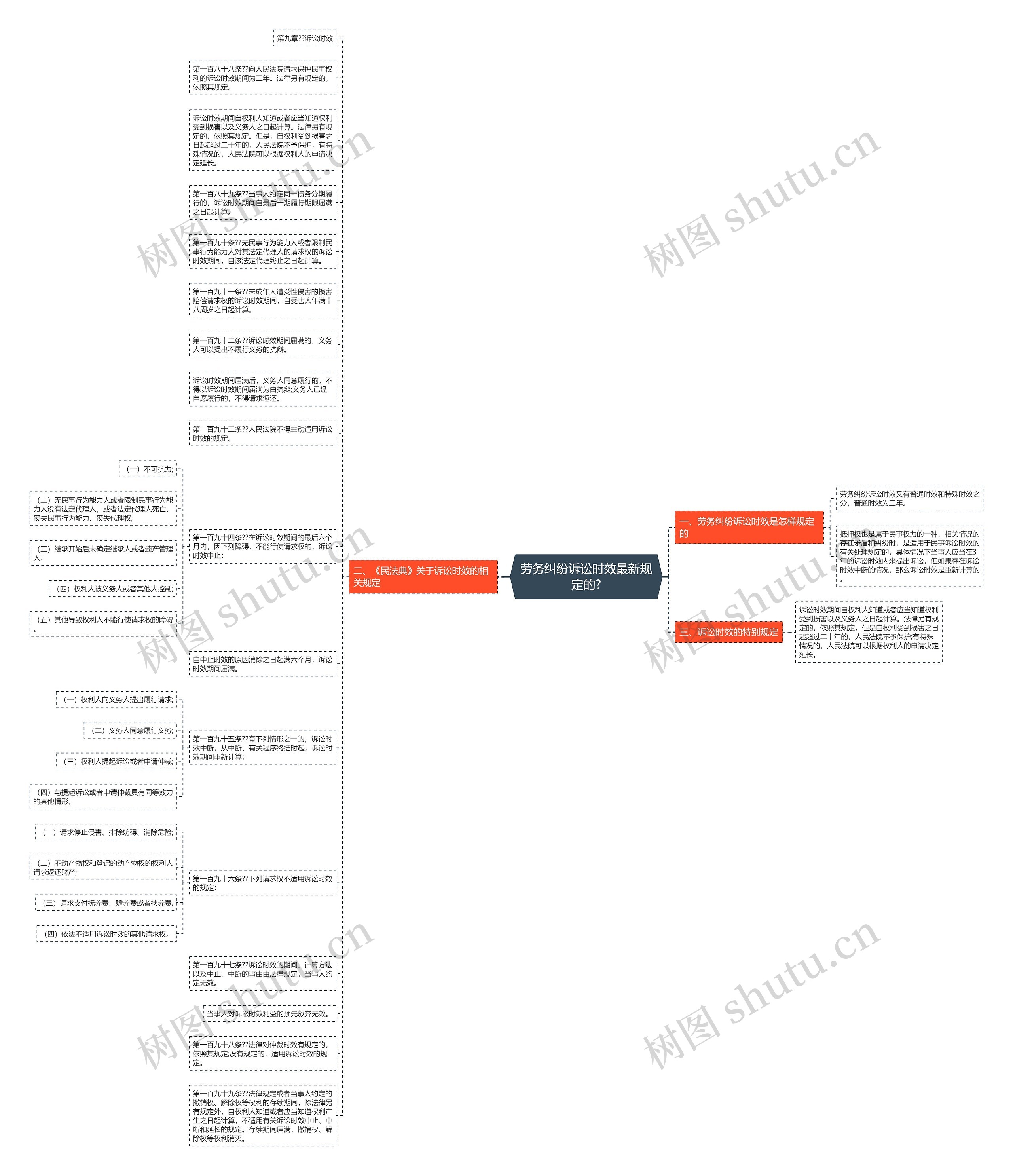 劳务纠纷诉讼时效最新规定的?思维导图