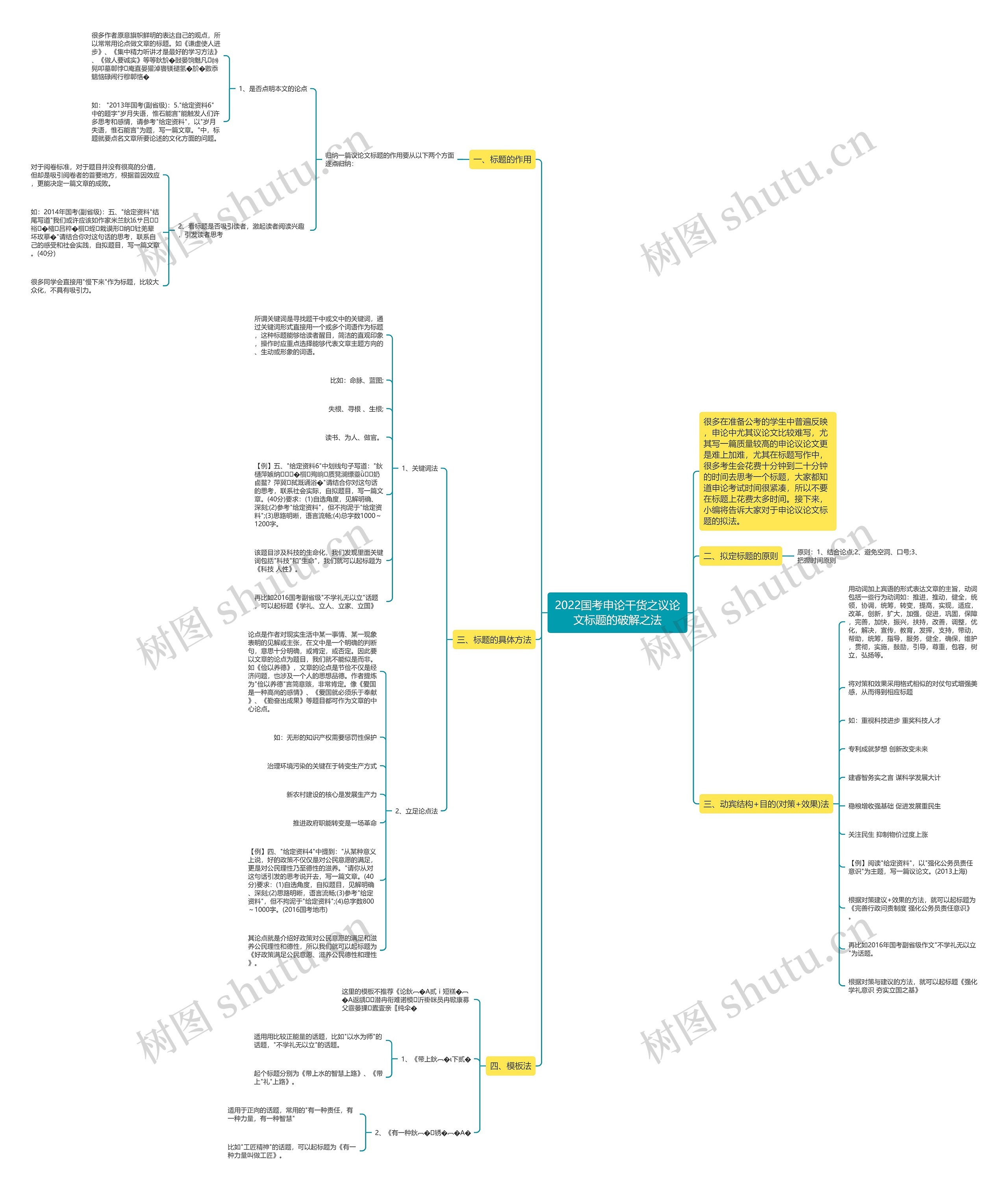 2022国考申论干货之议论文标题的破解之法思维导图