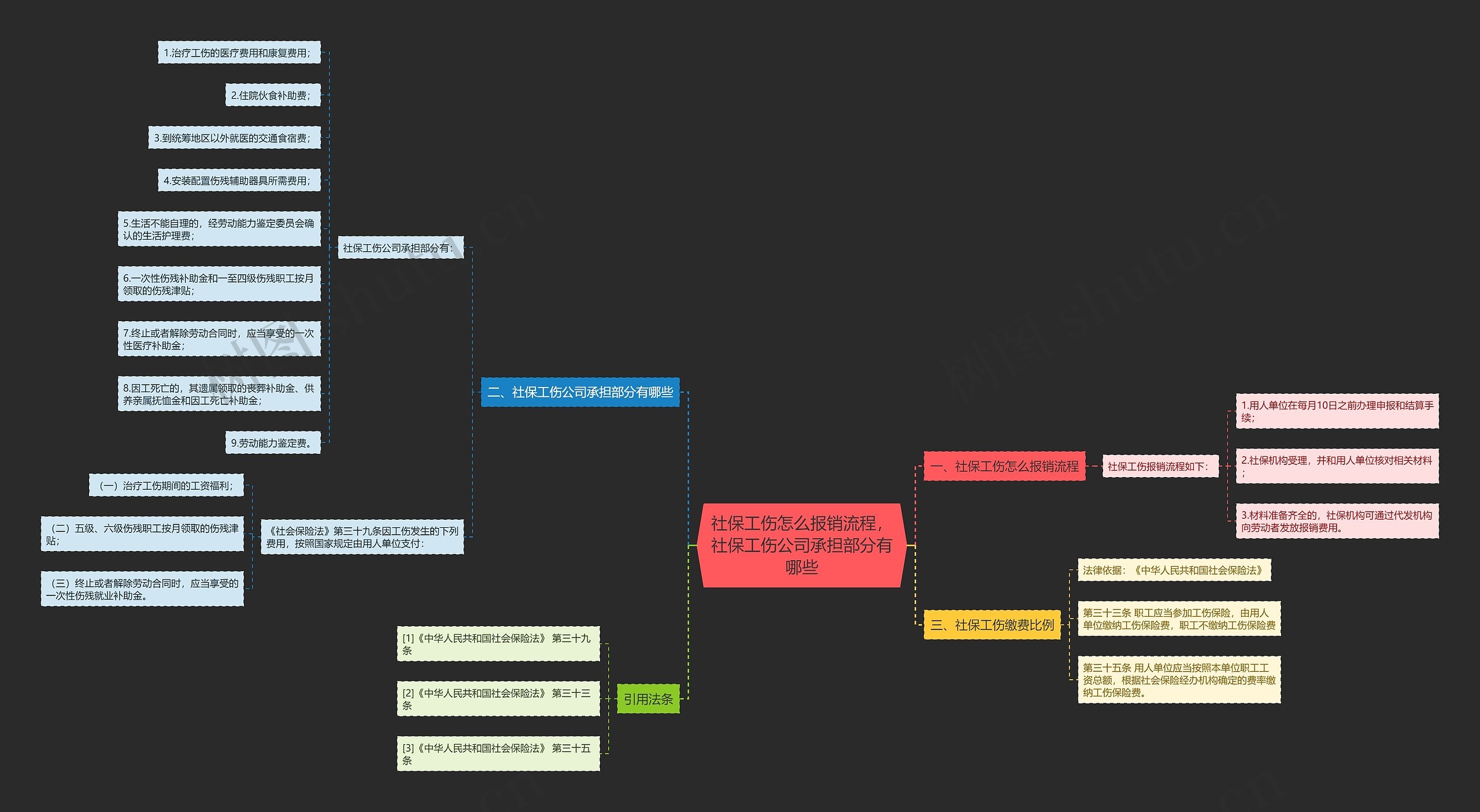 社保工伤怎么报销流程，社保工伤公司承担部分有哪些思维导图